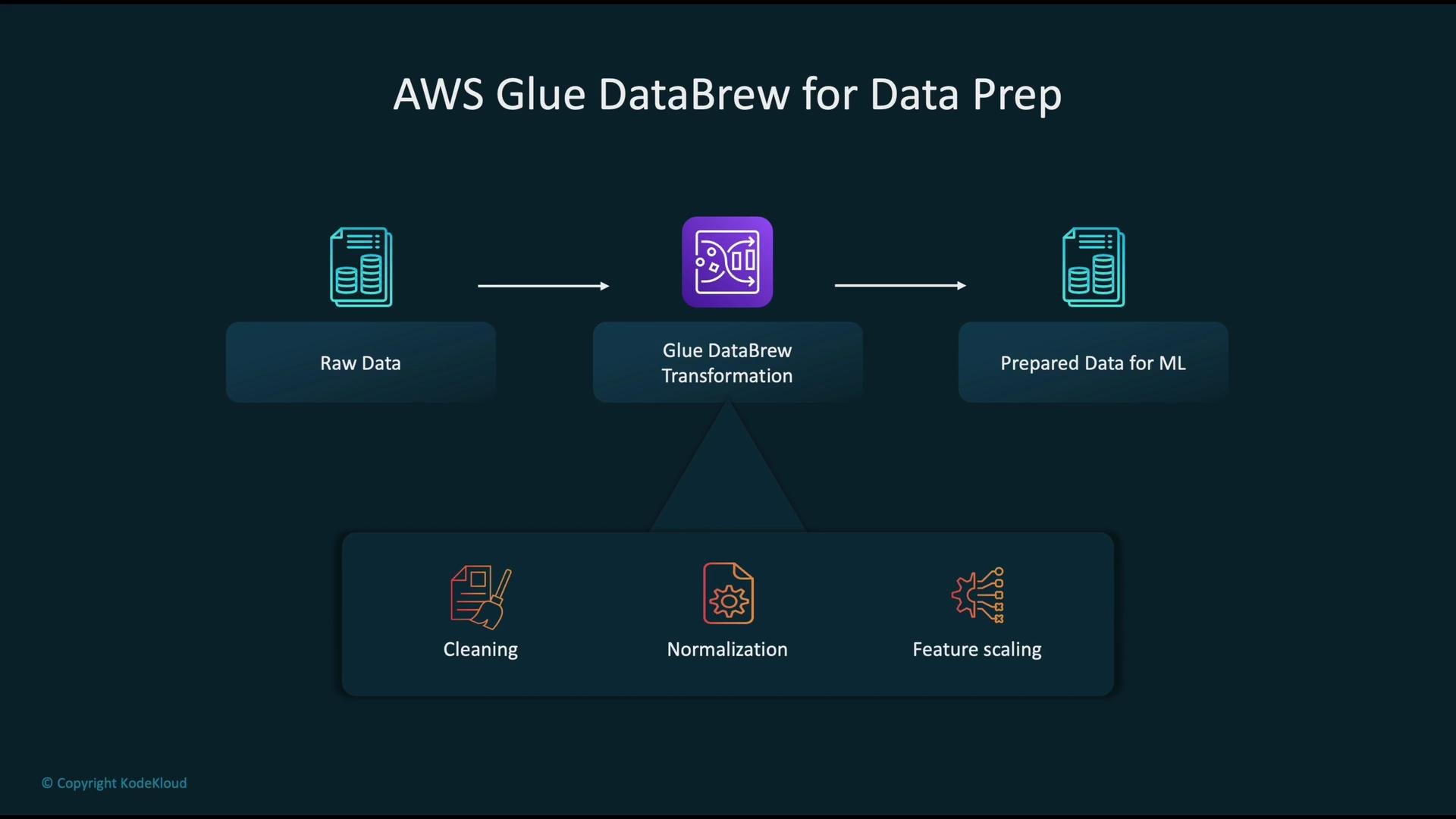 The image illustrates the process of data preparation using AWS Glue DataBrew, transforming raw data through stages like cleaning, normalization, and feature scaling, to prepare it for machine learning.