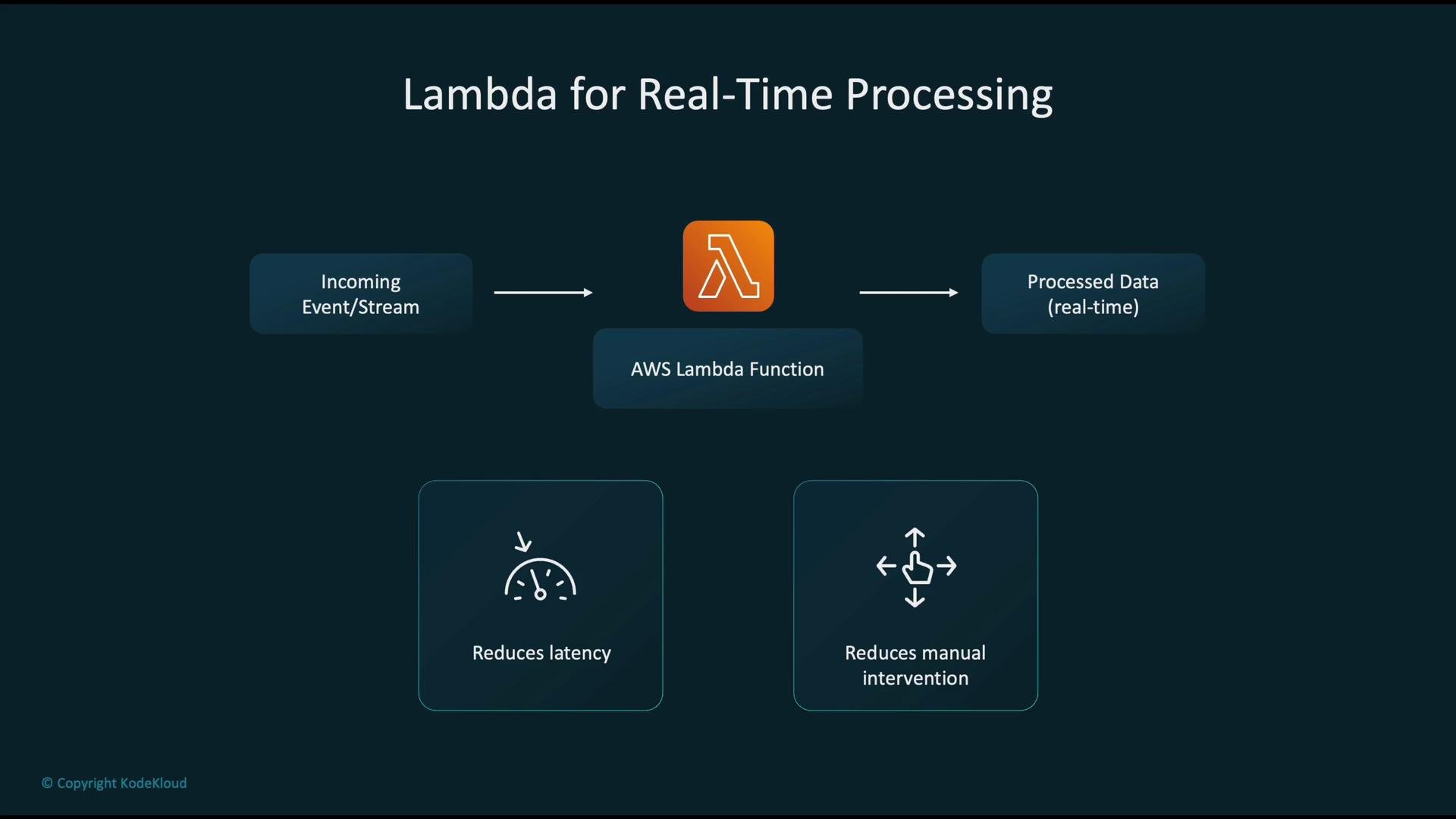 The image is a diagram illustrating AWS Lambda for real-time processing, showing the flow from incoming events to processed data, highlighting reduced latency and manual intervention.