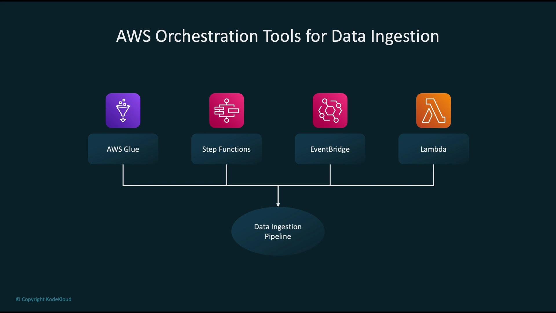 The image shows a diagram of AWS orchestration tools for data ingestion, including AWS Glue, Step Functions, EventBridge, and Lambda, all feeding into a data ingestion pipeline.