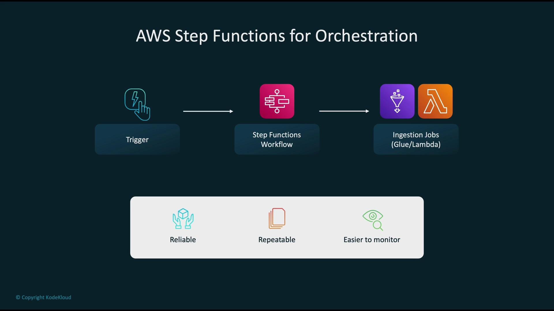 The image illustrates an AWS Step Functions orchestration workflow, showing a sequence from trigger to step functions workflow, leading to ingestion jobs using Glue/Lambda. It highlights advantages such as reliability, repeatability, and easier monitoring.