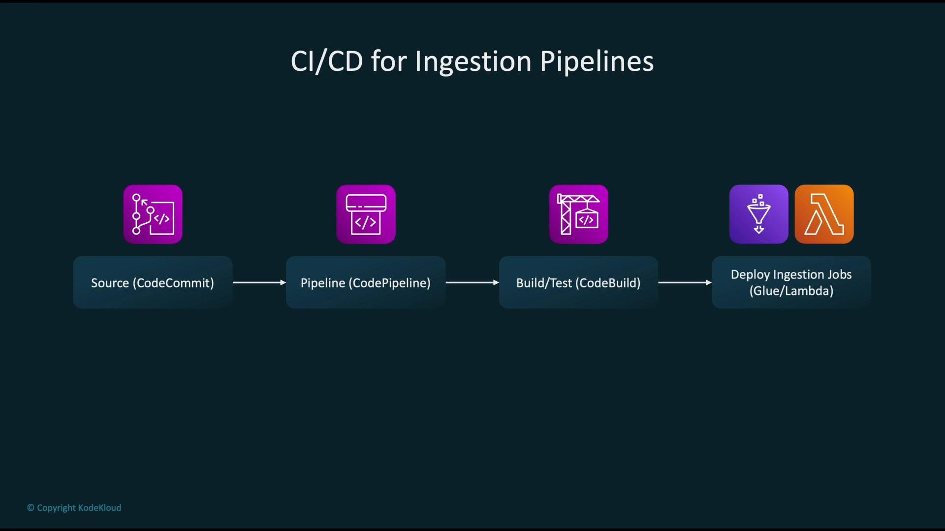 The image illustrates a CI/CD process for ingestion pipelines, showing steps from source control (CodeCommit) to deployment of ingestion jobs (Glue/Lambda) via AWS services like CodePipeline and CodeBuild.
