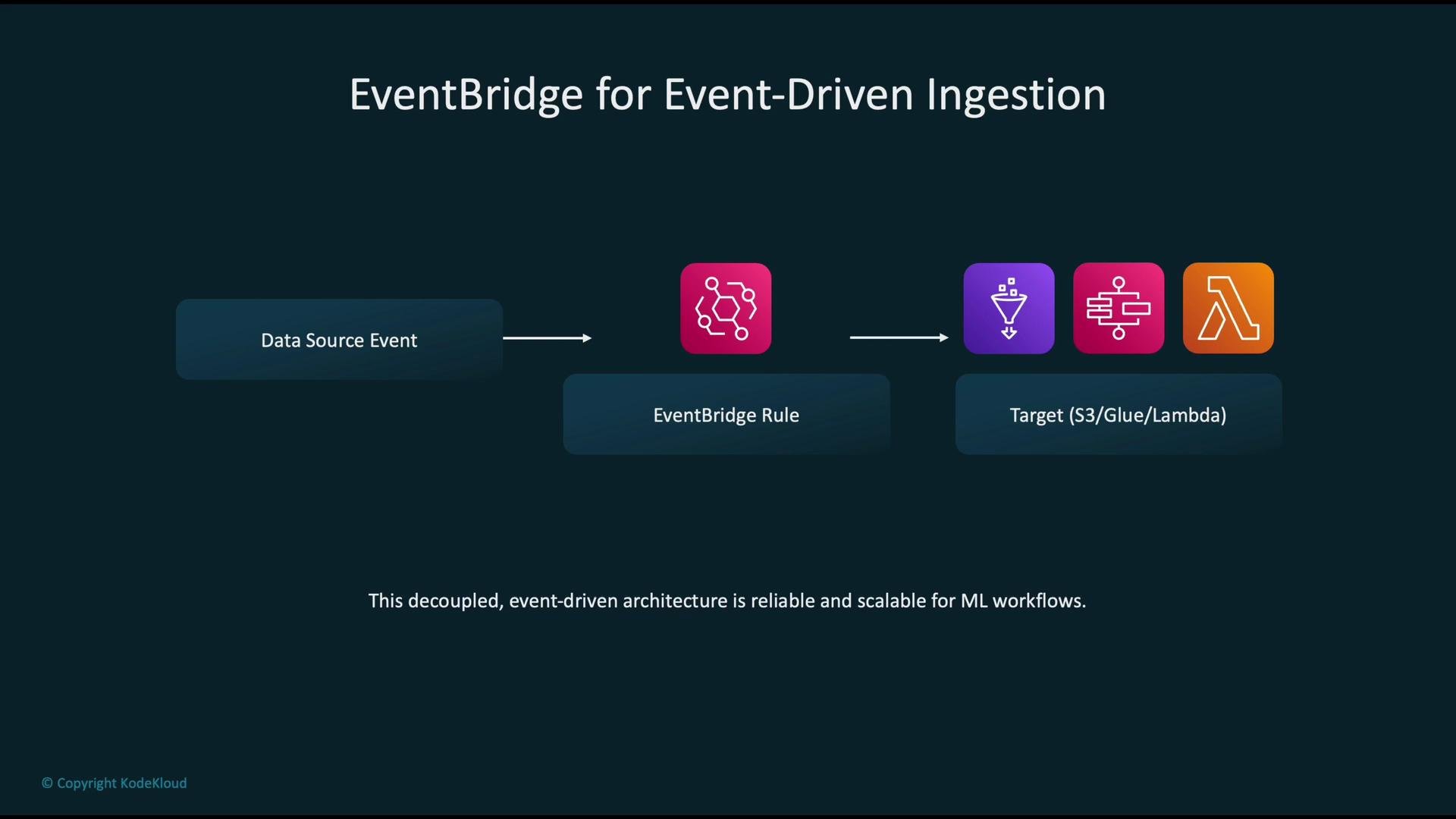 The image depicts an EventBridge architecture for event-driven ingestion, illustrating a flow from a data source event through an EventBridge rule to targets like S3, Glue, or Lambda. It highlights the reliability and scalability of this architecture for machine learning workflows.