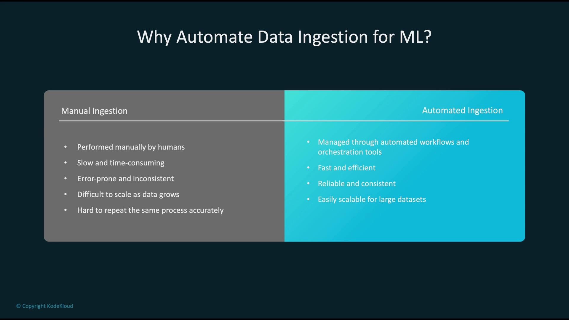 The image compares manual and automated data ingestion for machine learning, highlighting the efficiency, reliability, and scalability benefits of automation over manual processes.