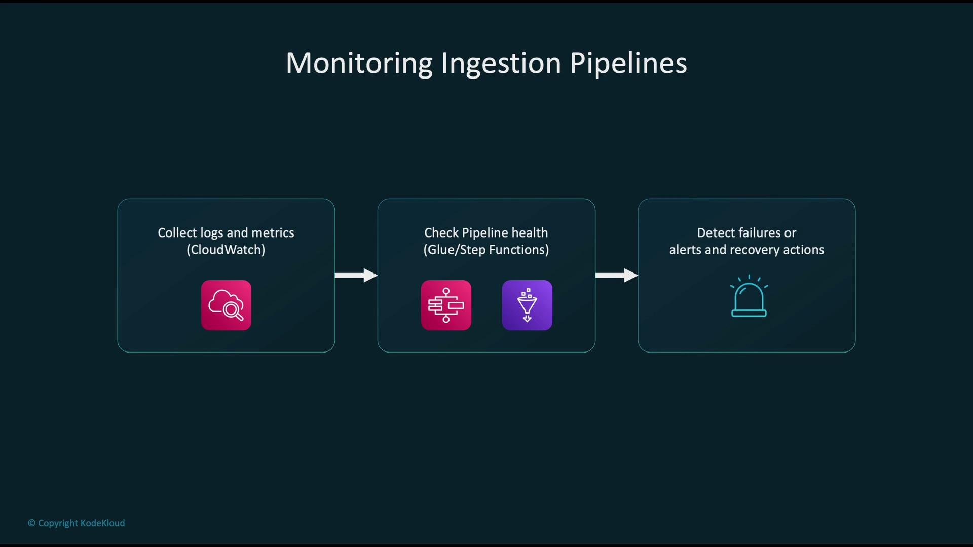 The image is a flowchart titled "Monitoring Ingestion Pipelines," describing a process involving collecting logs and metrics with CloudWatch, checking pipeline health using Glue/Step Functions, and detecting failures or alerts and recovery actions.