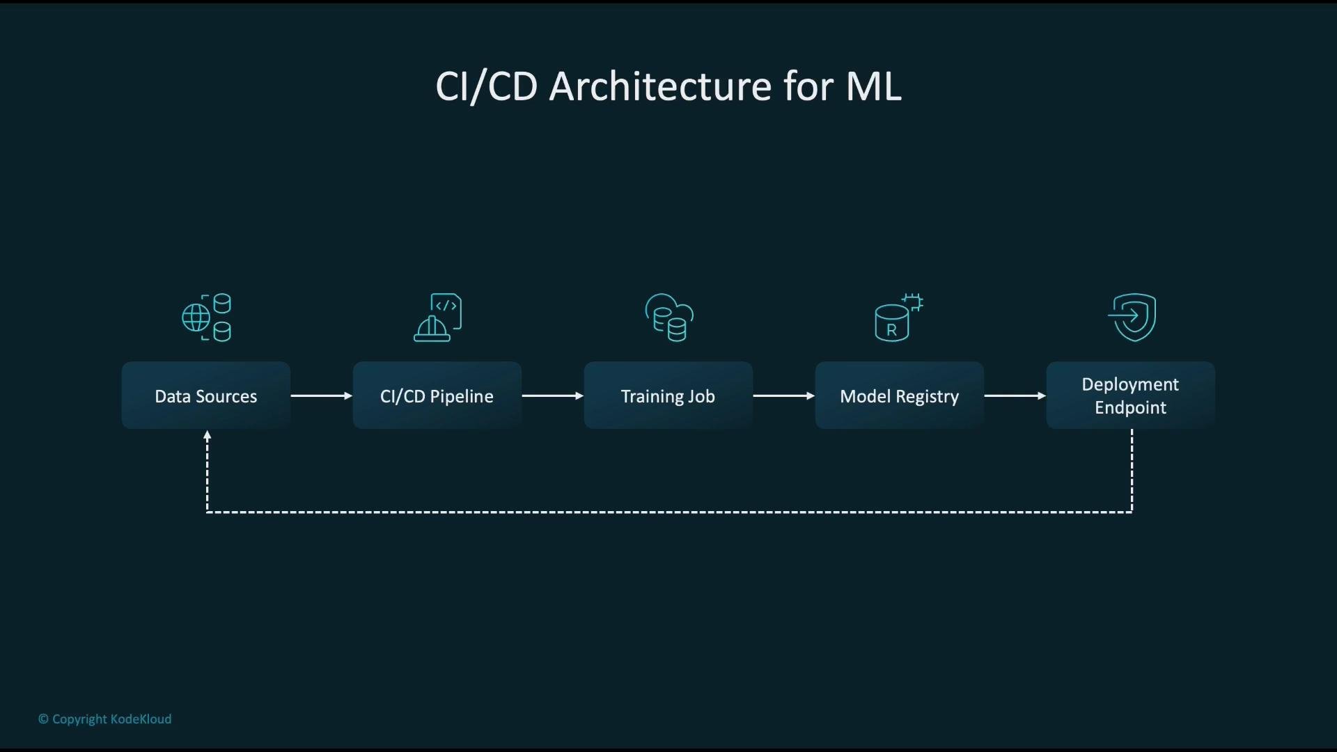 The image depicts a CI/CD architecture for machine learning, showing a workflow from data sources to deployment endpoints, including a CI/CD pipeline, training job, and model registry.