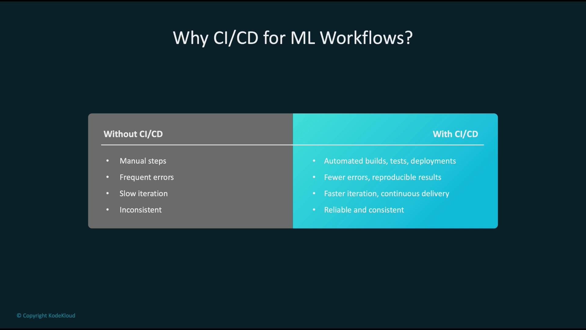 The image is a comparison table explaining the benefits of using CI/CD for ML workflows, highlighting improved automation, error reduction, faster iteration, and consistency with CI/CD over manual processes.