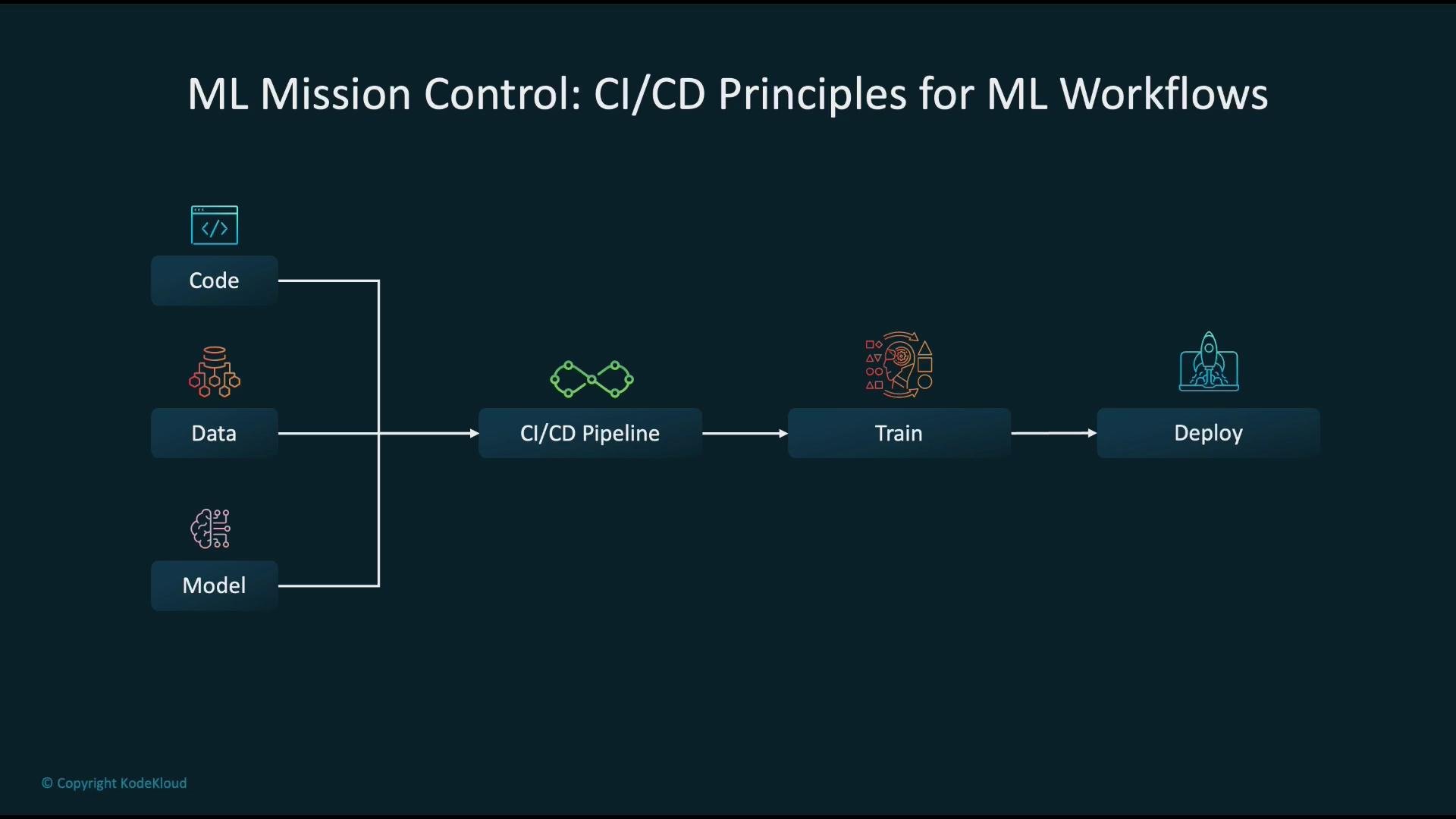 The image illustrates a CI/CD pipeline process for machine learning workflows, showing stages from input of code, data, and model to training and deployment.
