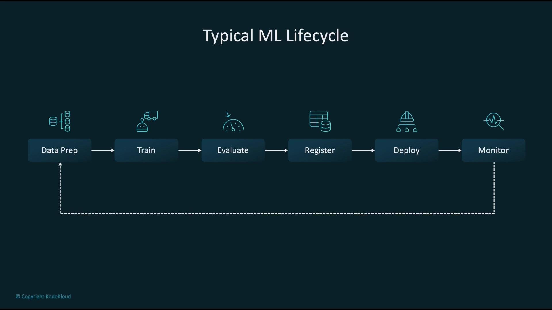 The image depicts the typical machine learning lifecycle, with stages including Data Prep, Train, Evaluate, Register, Deploy, and Monitor. Each stage is represented with icons and connected by arrows, indicating the process flow.