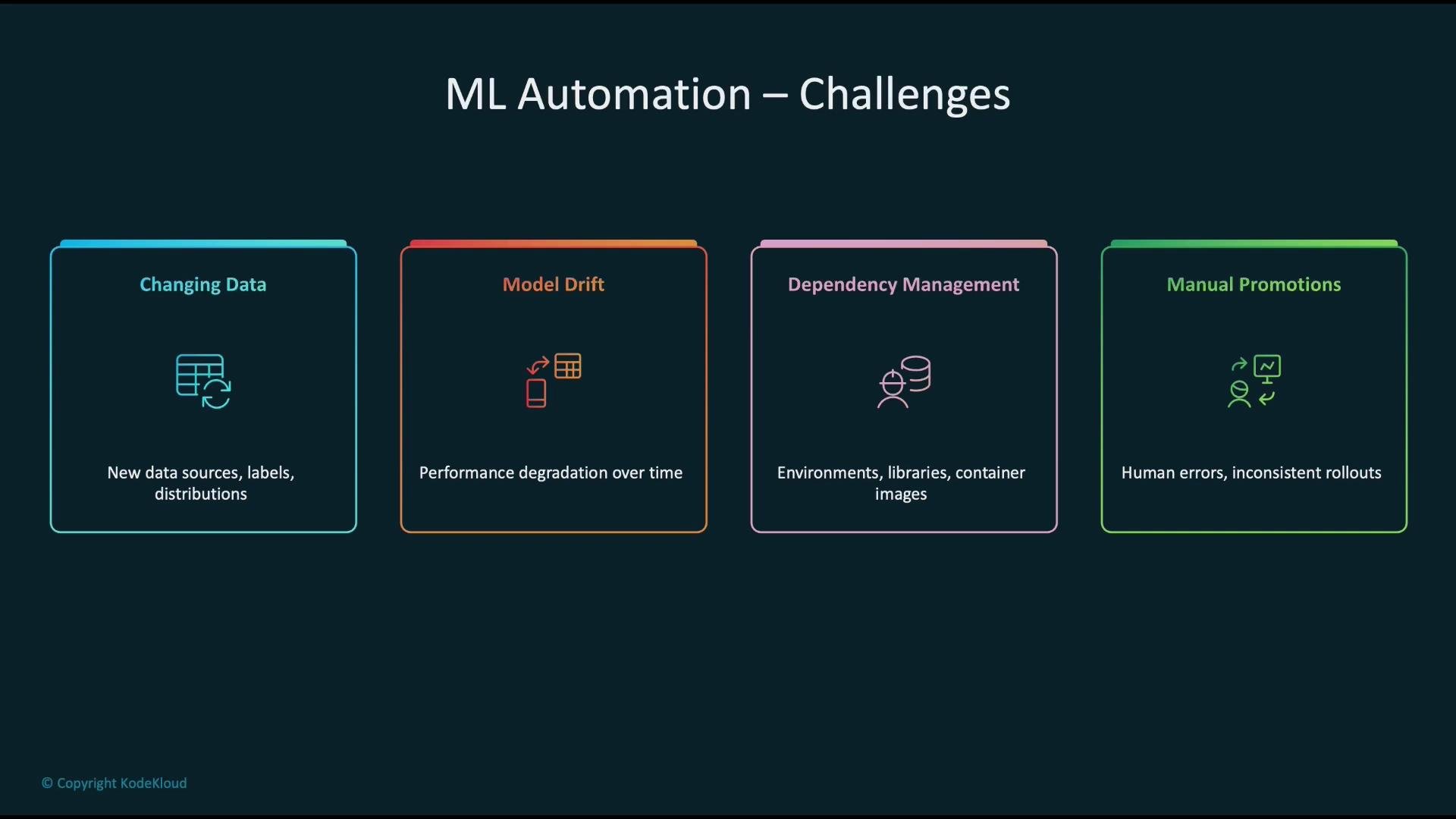 The image outlines challenges in ML automation, including changing data, model drift, dependency management, and manual promotions with related issues.