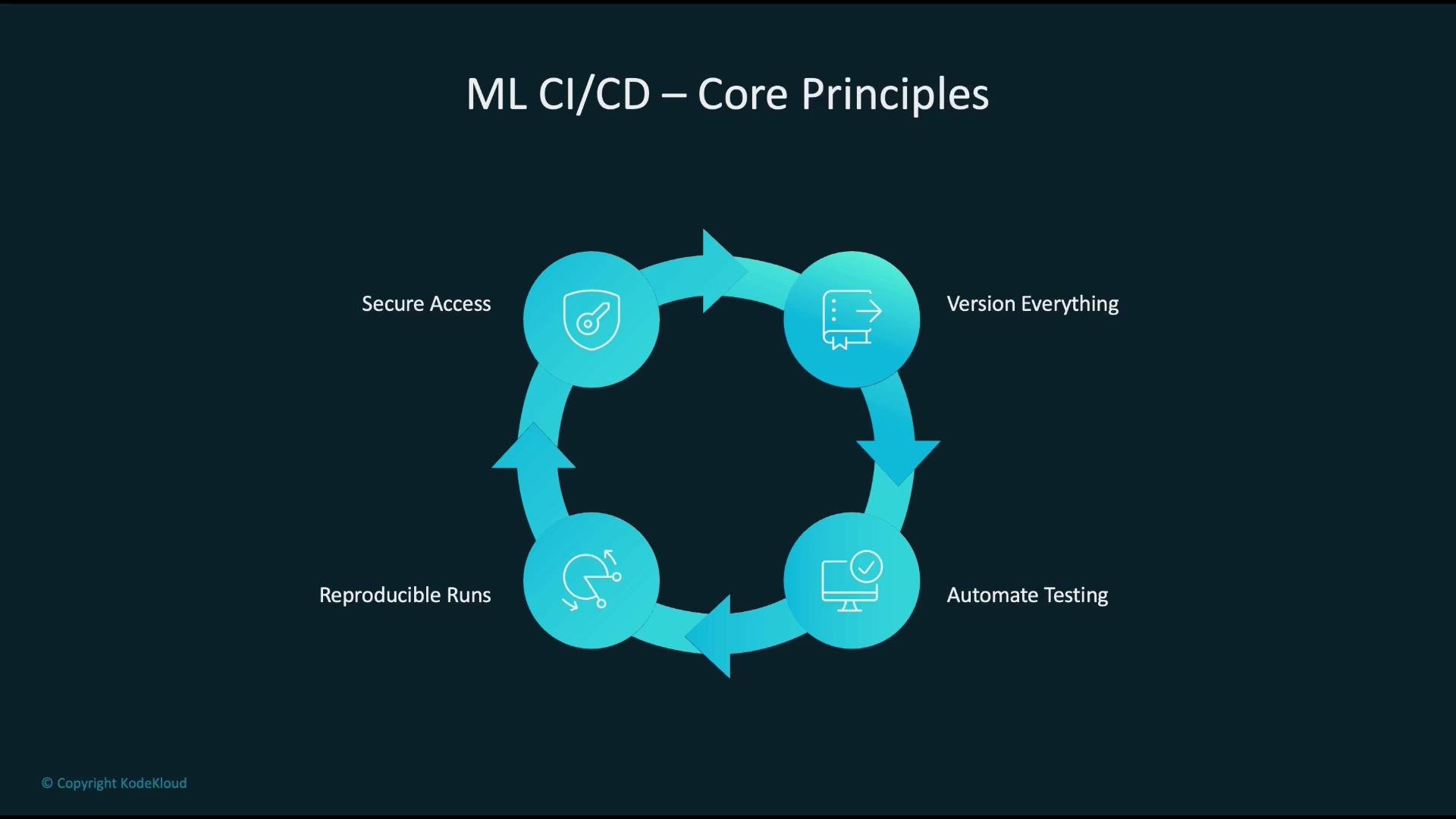 The image illustrates the core principles of ML CI/CD, represented as a circular flow: Secure Access, Version Everything, Automate Testing, and Reproducible Runs.