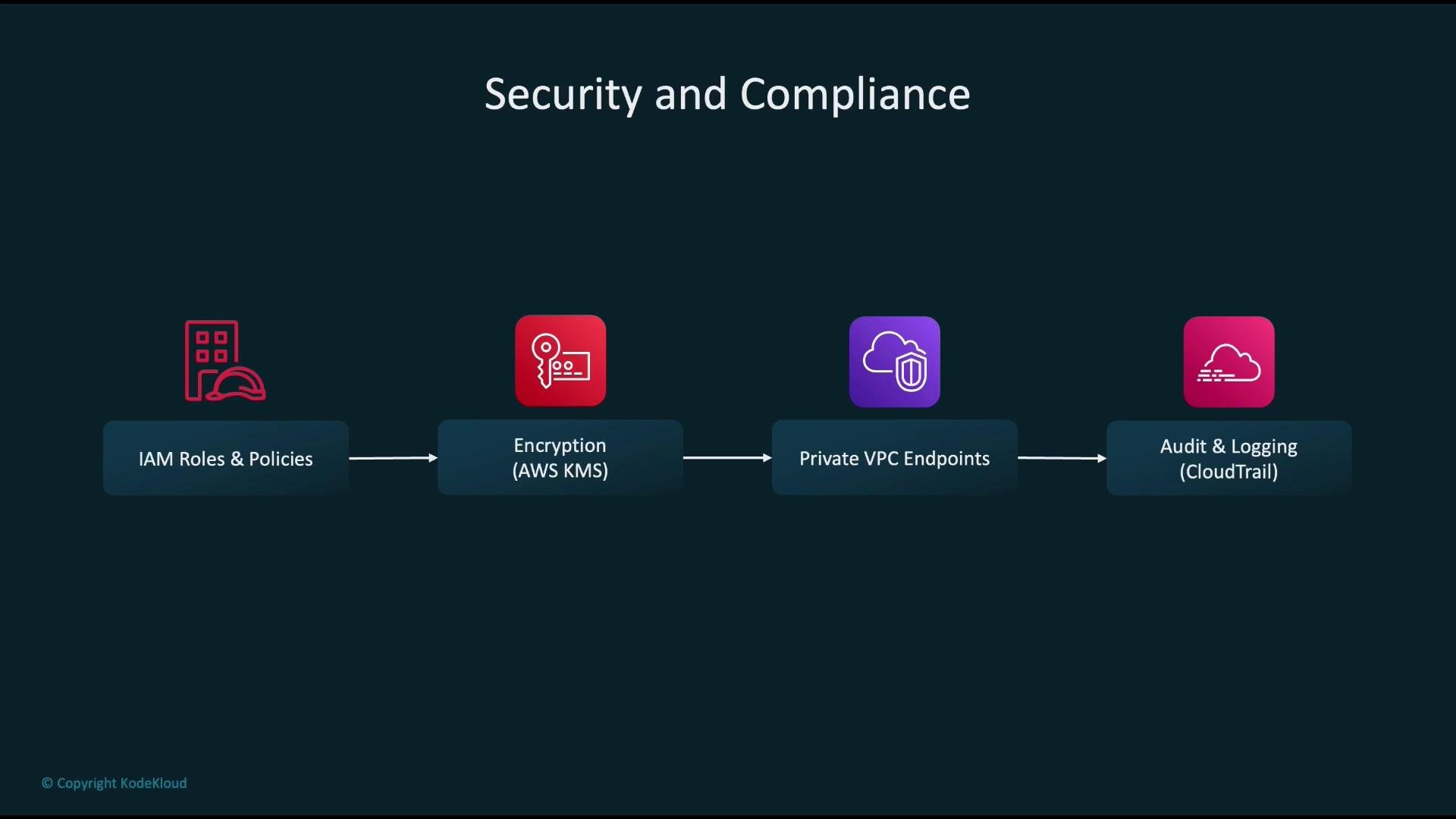 The image is a diagram illustrating security and compliance components, including IAM Roles & Policies, Encryption (AWS KMS), Private VPC Endpoints, and Audit & Logging (CloudTrail).
