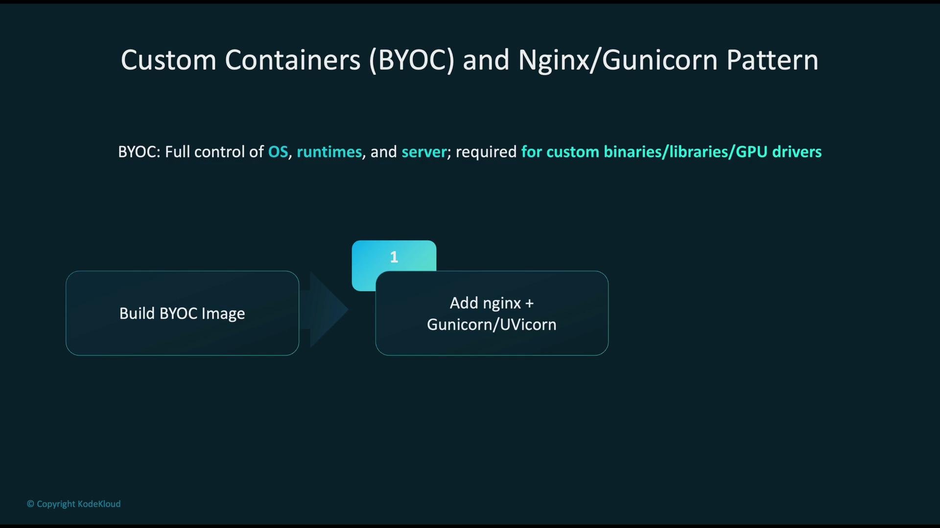 The image is a flowchart explaining the process of building a custom BYOC (Bring Your Own Container) image with Nginx and Gunicorn/Uvicorn. It highlights the full control of OS, runtimes, and servers needed for custom binaries/libraries/GPU drivers.