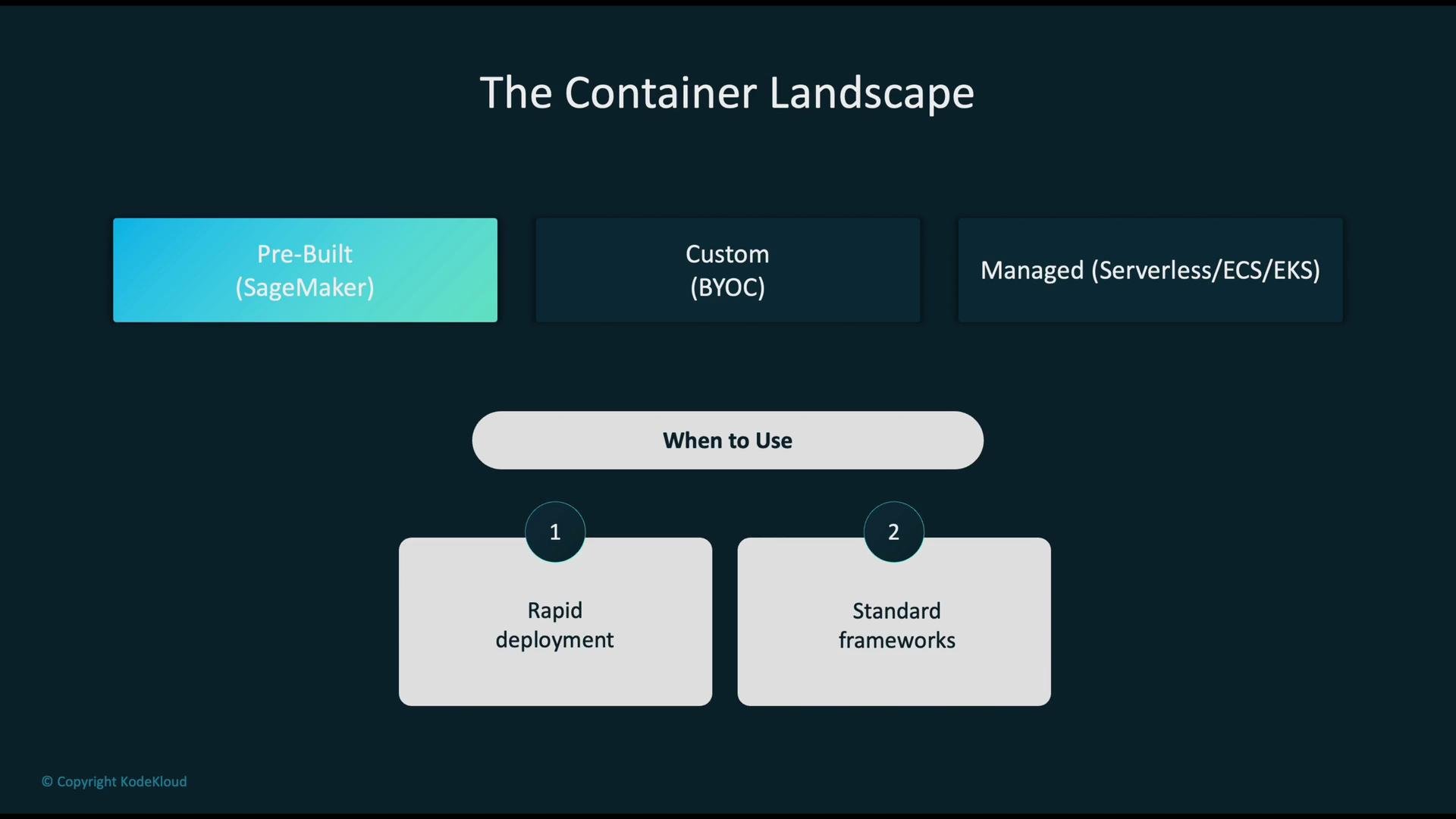 The image presents a diagram titled "The Container Landscape," which categorizes container options into Pre-Built (SageMaker), Custom (BYOC), and Managed services (Serverless/ECS/EKS), with considerations for rapid deployment and standard frameworks.