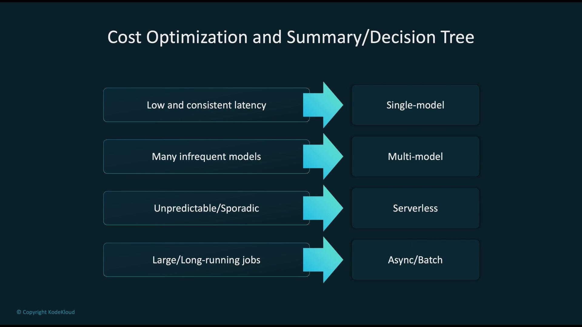 The image is a decision tree for cost optimization, suggesting different deployment models like single-model, multi-model, serverless, and async/batch based on workload characteristics.