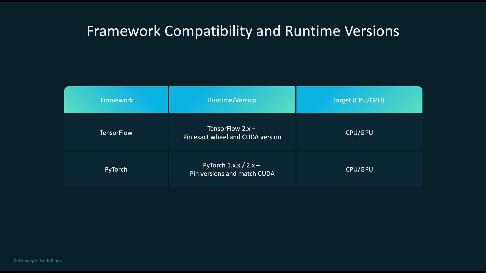 The image is a table showing framework compatibility and runtime versions for TensorFlow and PyTorch, indicating specific runtime requirements and target hardware compatibility (CPU/GPU).