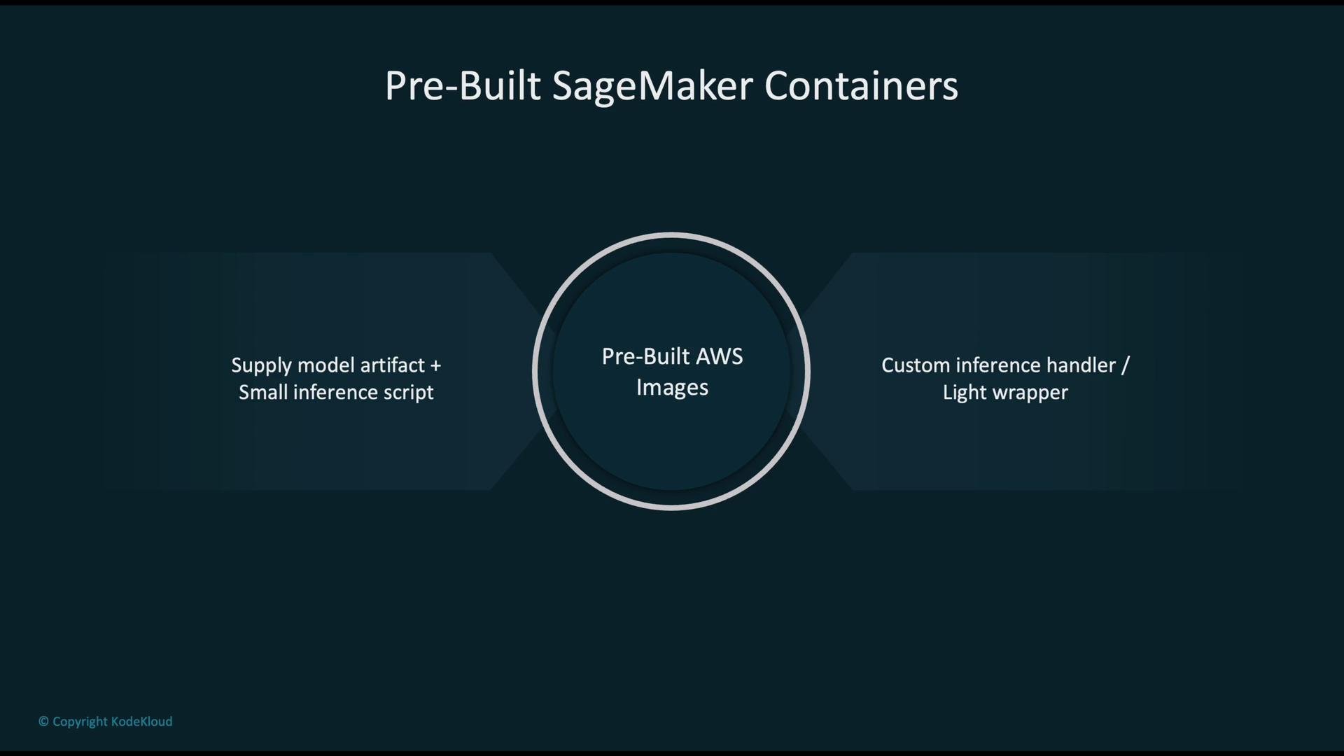 The image illustrates the concept of Pre-Built SageMaker Containers, including Pre-Built AWS Images, with components for supplying model artifacts with scripts and custom inference handlers.