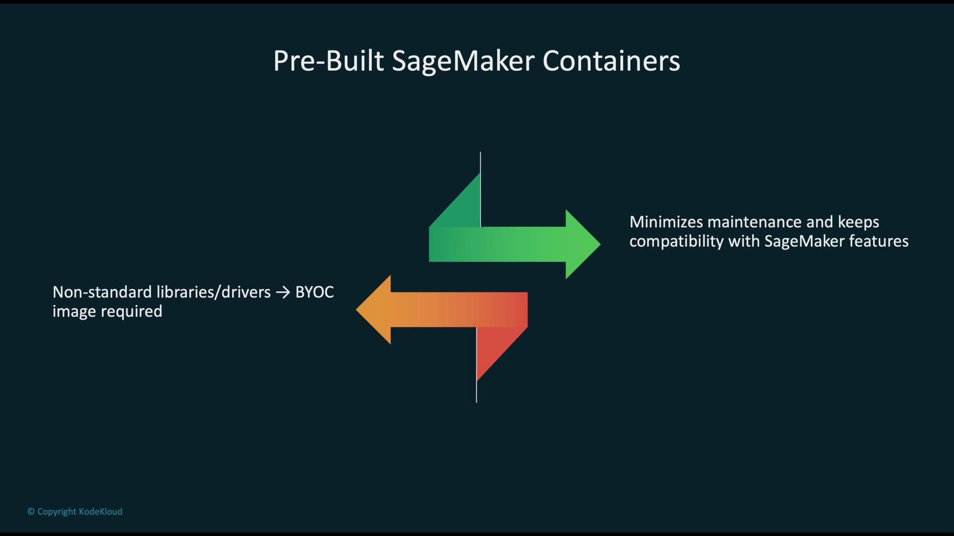 The image illustrates the concept of pre-built SageMaker containers with green and orange arrows, explaining that they minimize maintenance and maintain compatibility with SageMaker features, while non-standard libraries require a BYOC image.