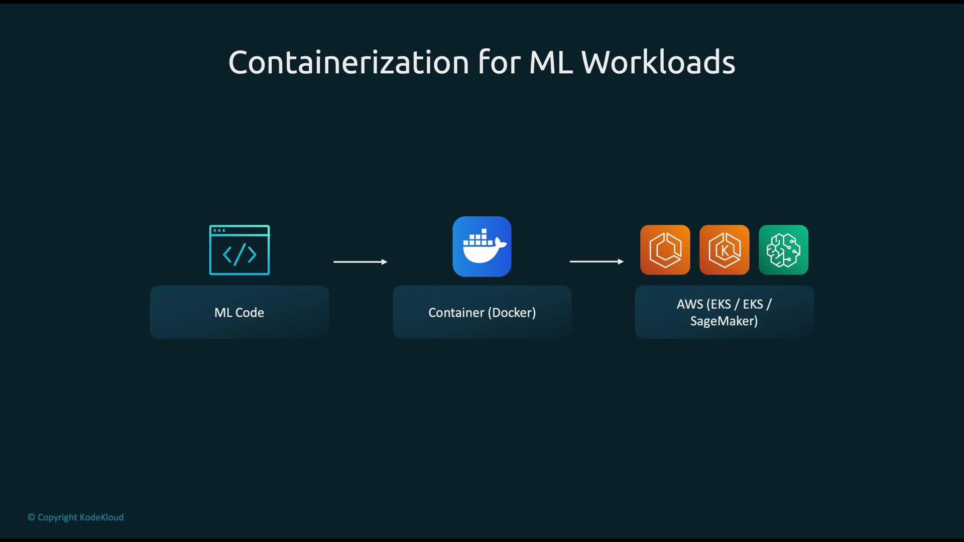 The image illustrates the process of containerization for machine learning workloads, showing a sequence from ML code to Docker containers to AWS services like EKS and SageMaker.