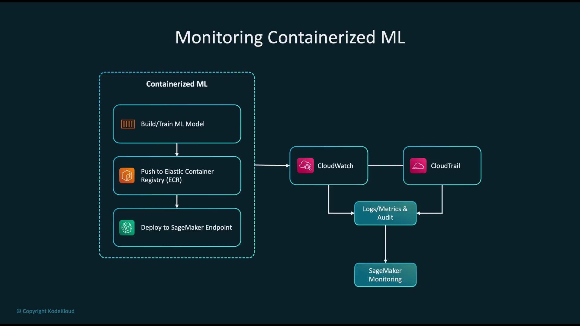 The image is a flowchart illustrating the process of monitoring containerized machine learning, involving steps from building/training the model to deployment, and utilizing AWS services like CloudWatch, CloudTrail, and SageMaker Monitoring for logs and metrics.