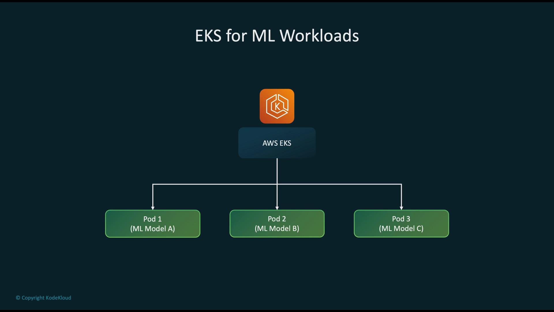 The image is a diagram titled "EKS for ML Workloads" showing AWS EKS connected to three pods, each running a different ML Model (A, B, and C).