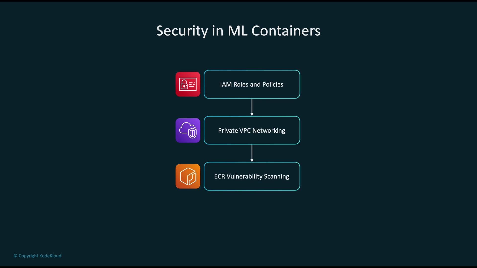 The image illustrates security components in ML containers, including IAM roles and policies, private VPC networking, and ECR vulnerability scanning.