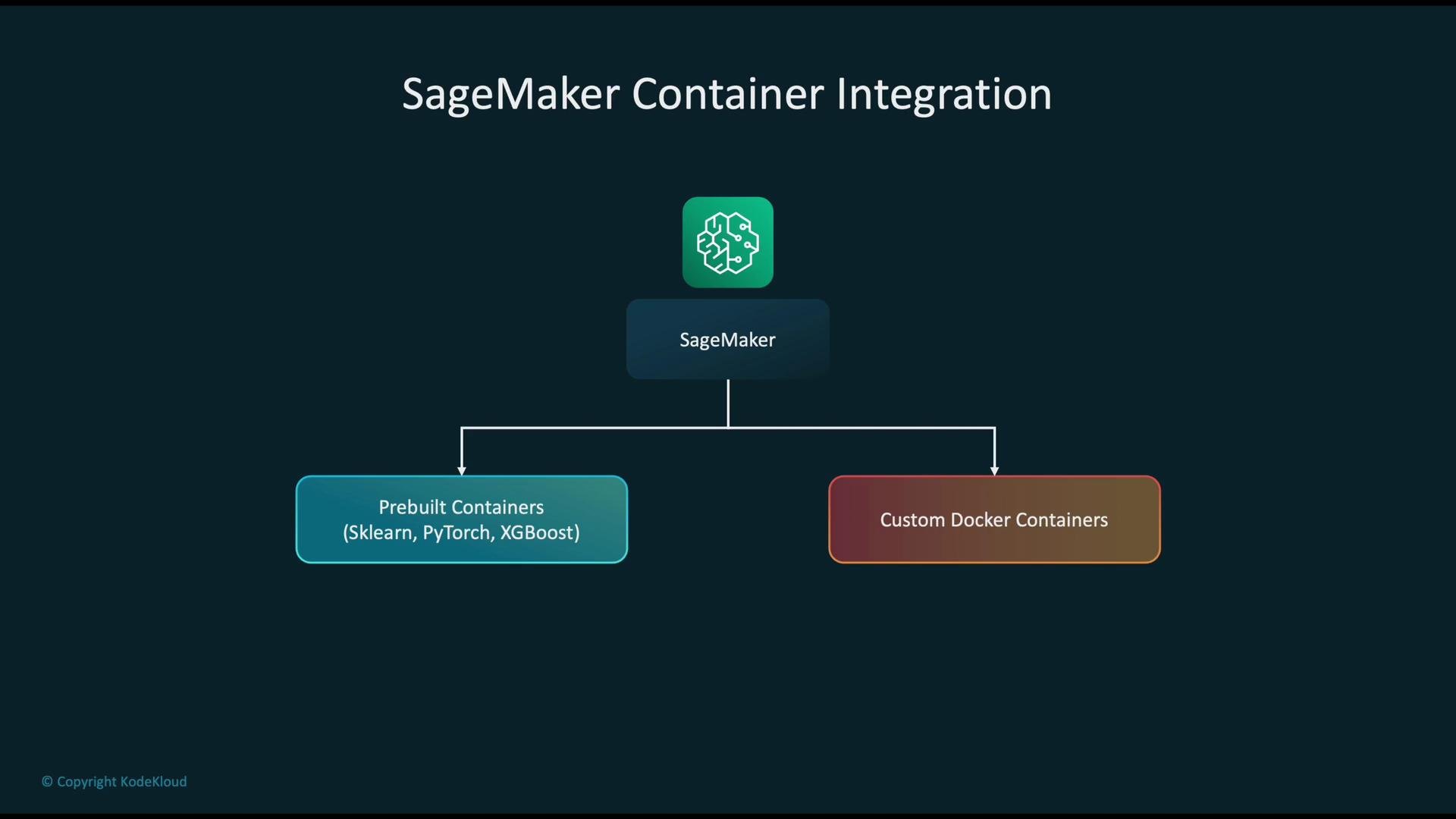 The image outlines SageMaker container integration, showing a flowchart with SageMaker at the top and two branches leading to prebuilt containers (Sklearn, PyTorch, XGBoost) and custom Docker containers.