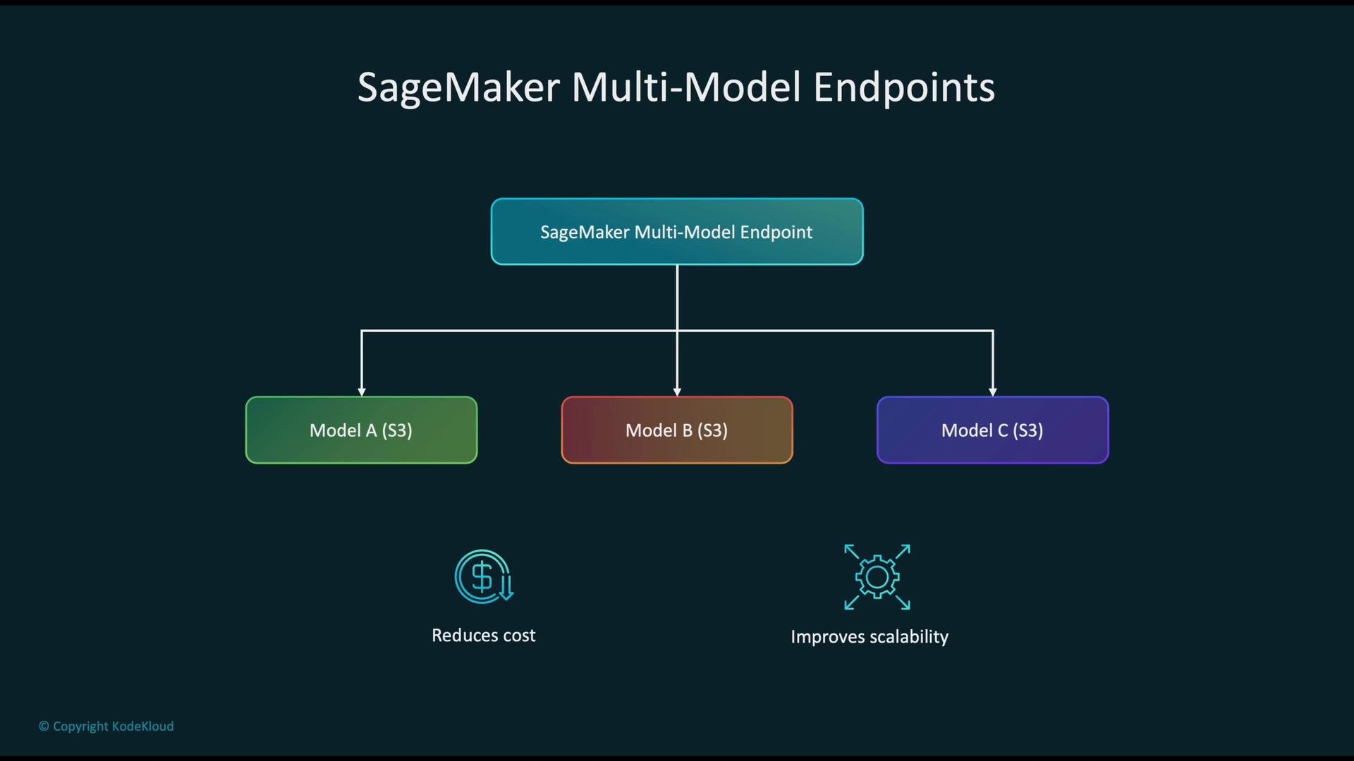 The image illustrates the concept of SageMaker Multi-Model Endpoints, showing a central endpoint connected to three models stored in S3. It highlights benefits such as cost reduction and improved scalability.