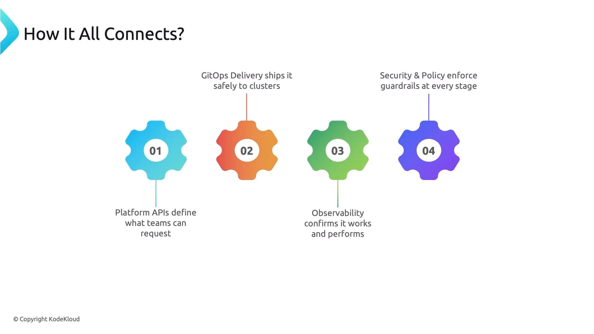 A slide titled "How It All Connects?" showing four colorful gear icons numbered 01–04. Each gear has a caption describing parts of a DevOps workflow: platform APIs, GitOps delivery to clusters, observability, and security/policy guardrails.