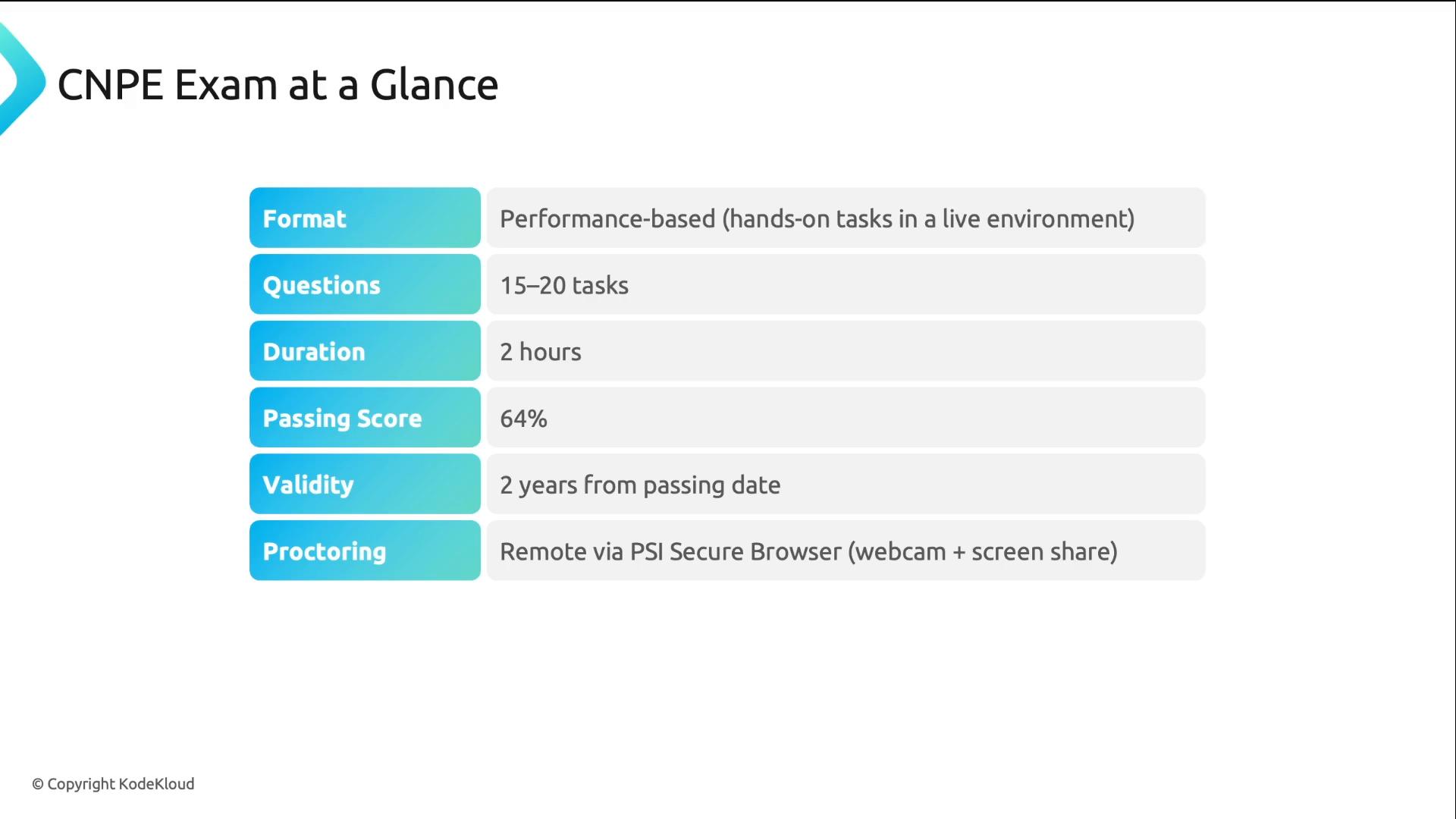 A slide titled "CNPE Exam at a Glance" summarizing key exam details. It lists format (performance-based hands-on), 15–20 tasks, 2 hours duration, 64% passing score, 2 years validity, and remote proctoring via PSI Secure Browser.