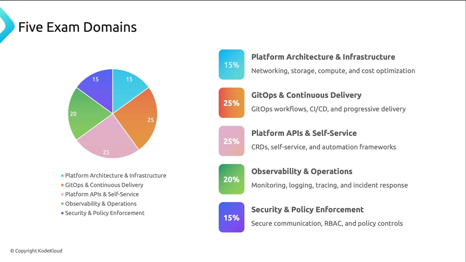 An infographic titled "Five Exam Domains" showing a colored pie chart. A legend lists the five domains and weights: Platform Architecture & Infrastructure 15%, GitOps & Continuous Delivery 25%, Platform APIs & Self-Service 25%, Observability & Operations 20%, and Security & Policy Enforcement 15%.