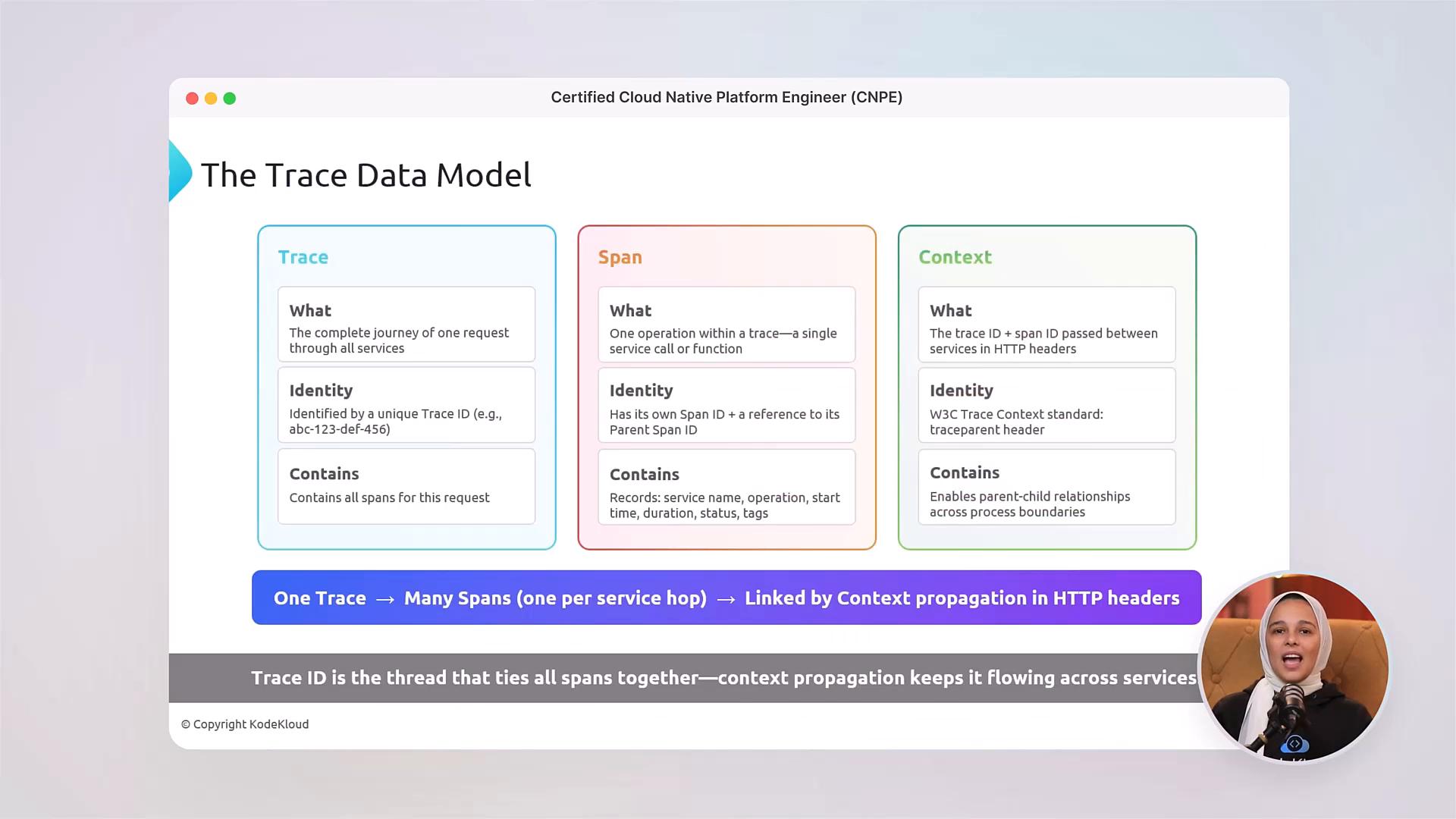 A slide titled "The Trace Data Model" showing three colored columns labeled Trace, Span, and Context with brief descriptions of each. A small circular video inset of a presenter appears in the bottom-right.