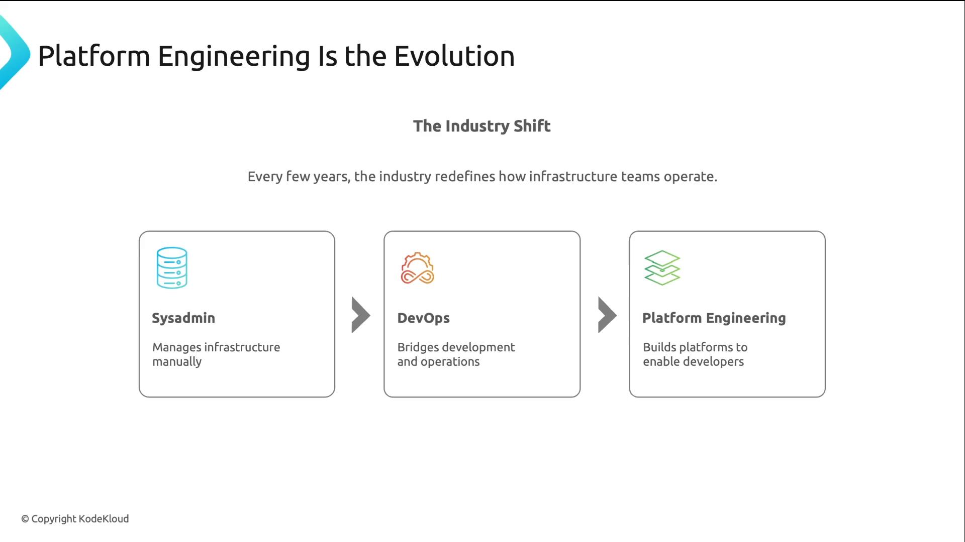 A presentation slide titled "Platform Engineering Is the Evolution" showing an industry shift: Sysadmin → DevOps → Platform Engineering with icons and short descriptions of each role.