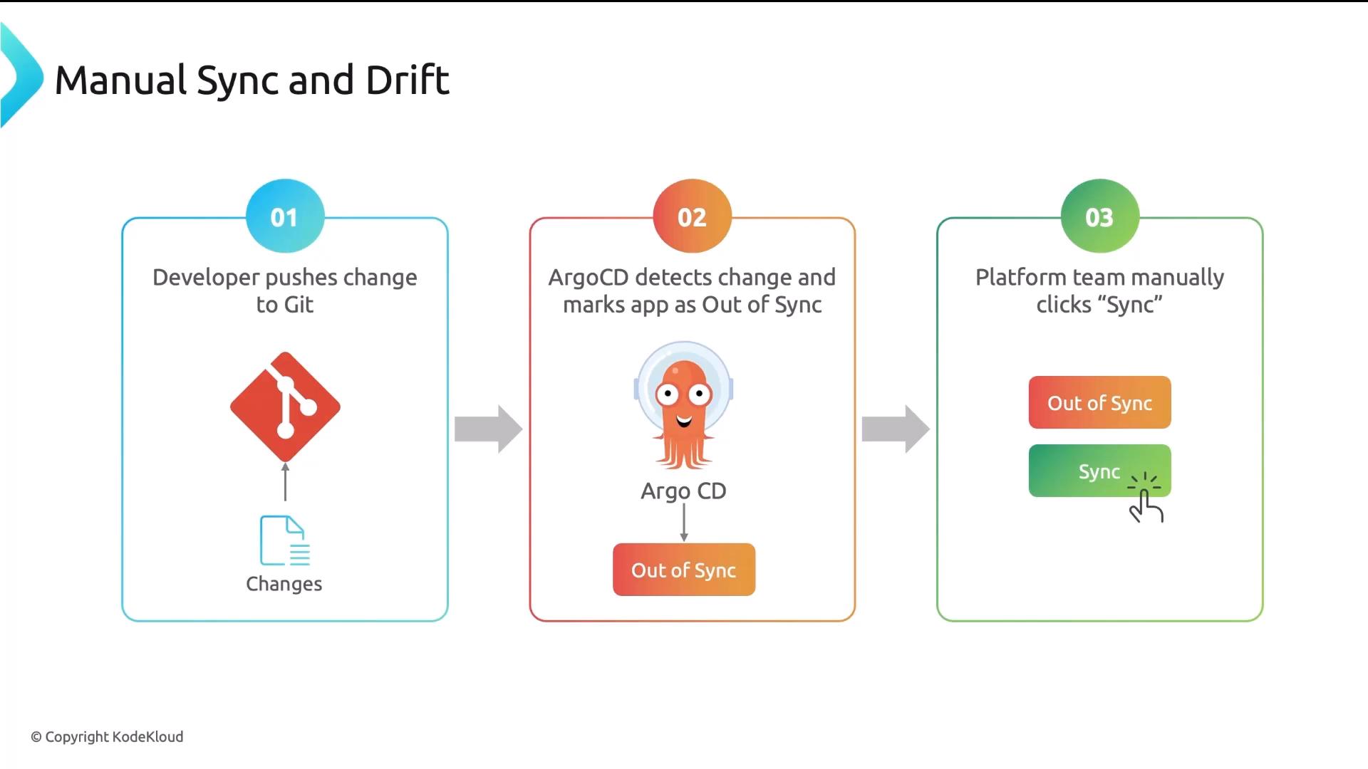 A three-step flow diagram titled "Manual Sync and Drift" showing: developer pushes changes to Git, Argo CD detects the change and marks the app "Out of Sync" (with an Argo CD octopus icon), and the platform team manually clicks a "Sync" button to reconcile.