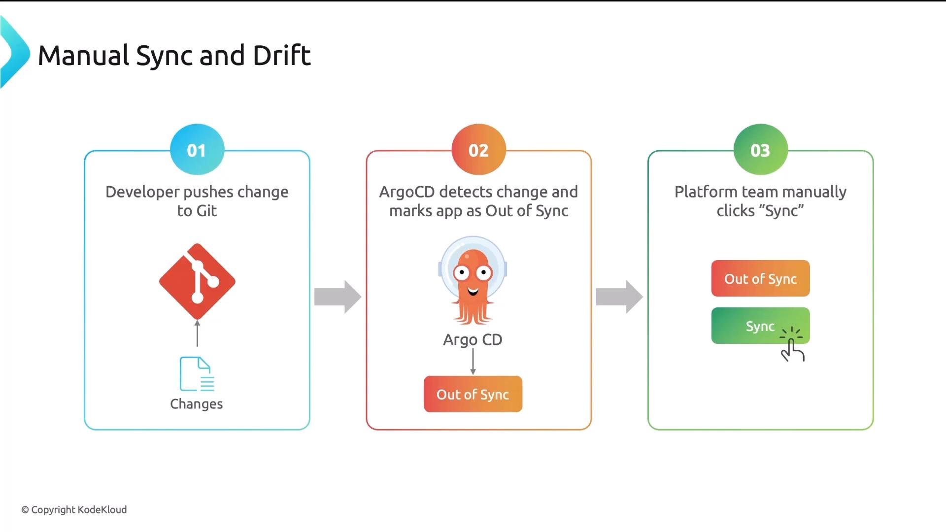 A three-step flow diagram titled "Manual Sync and Drift" showing: developer pushes changes to Git, Argo CD detects the change and marks the app "Out of Sync" (with an Argo CD octopus icon), and the platform team manually clicks a "Sync" button to reconcile.
