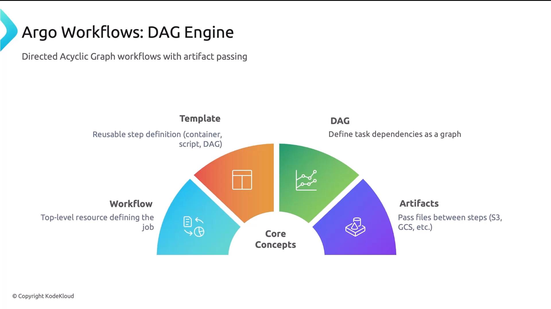 An infographic titled "Argo Workflows: DAG Engine" explaining directed acyclic graph workflows with artifact passing. It shows colorful semicircular segments for core concepts — Workflow, Template, DAG, and Artifacts — with brief descriptions.