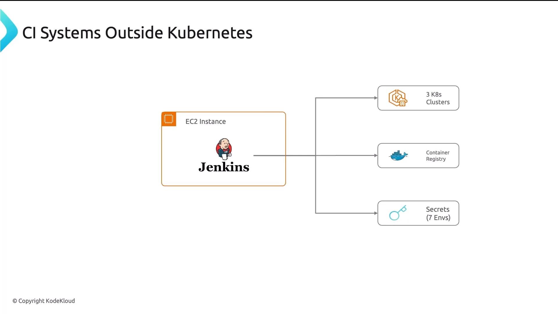 A diagram titled "CI Systems Outside Kubernetes" showing Jenkins running on an EC2 instance. Jenkins connects to three external services: 3 Kubernetes clusters, a container registry, and a secrets store (7 envs).