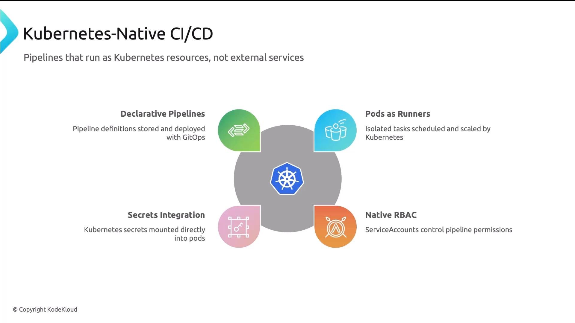 A presentation slide titled "Kubernetes-Native CI/CD" with a central Kubernetes logo surrounded by four labeled features: Declarative Pipelines, Pods as Runners, Secrets Integration, and Native RBAC. Each feature includes a brief description about GitOps-deployed pipelines, isolated pod tasks, mounted secrets, and service account-based permissions.