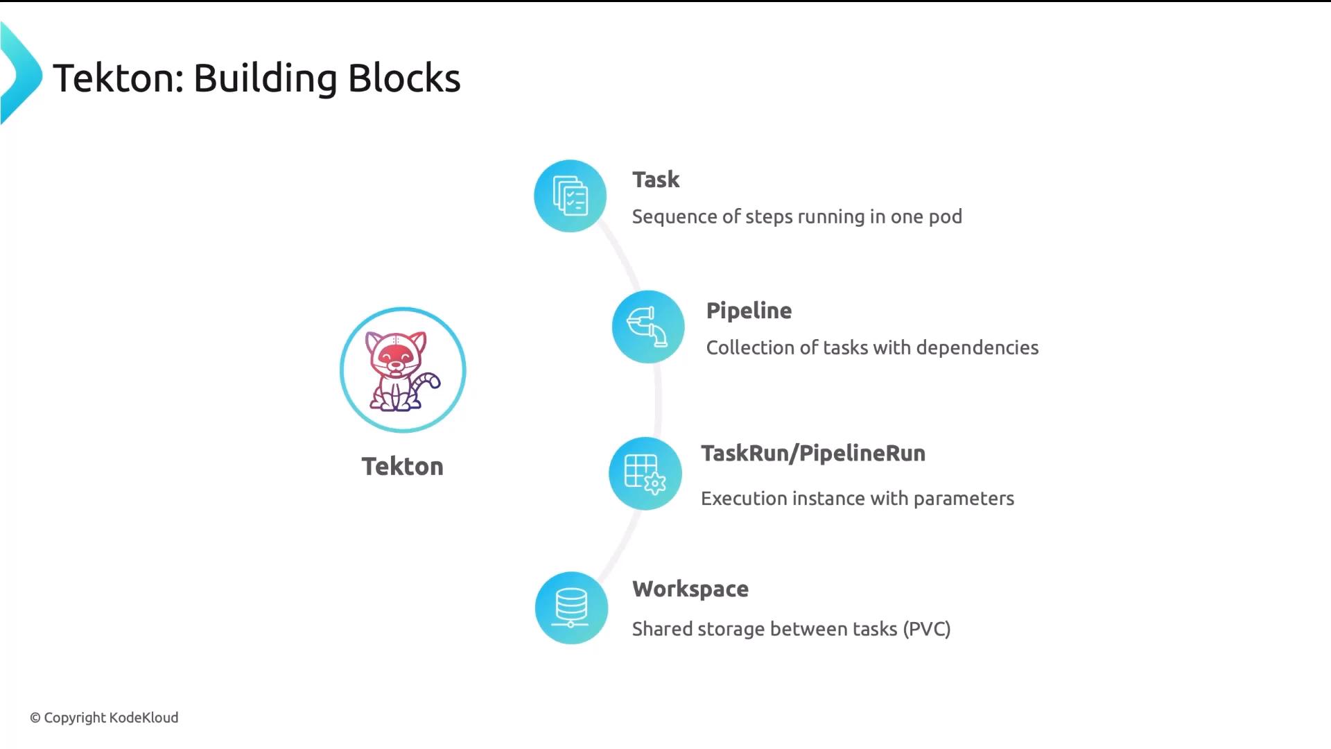 An infographic titled "Tekton: Building Blocks" showing the Tekton logo and a vertical list of components (Task, Pipeline, TaskRun/PipelineRun, Workspace) with icons and short definitions. It visually explains each component (e.g., Task = sequence of steps in one pod; Pipeline = collection of tasks with dependencies).