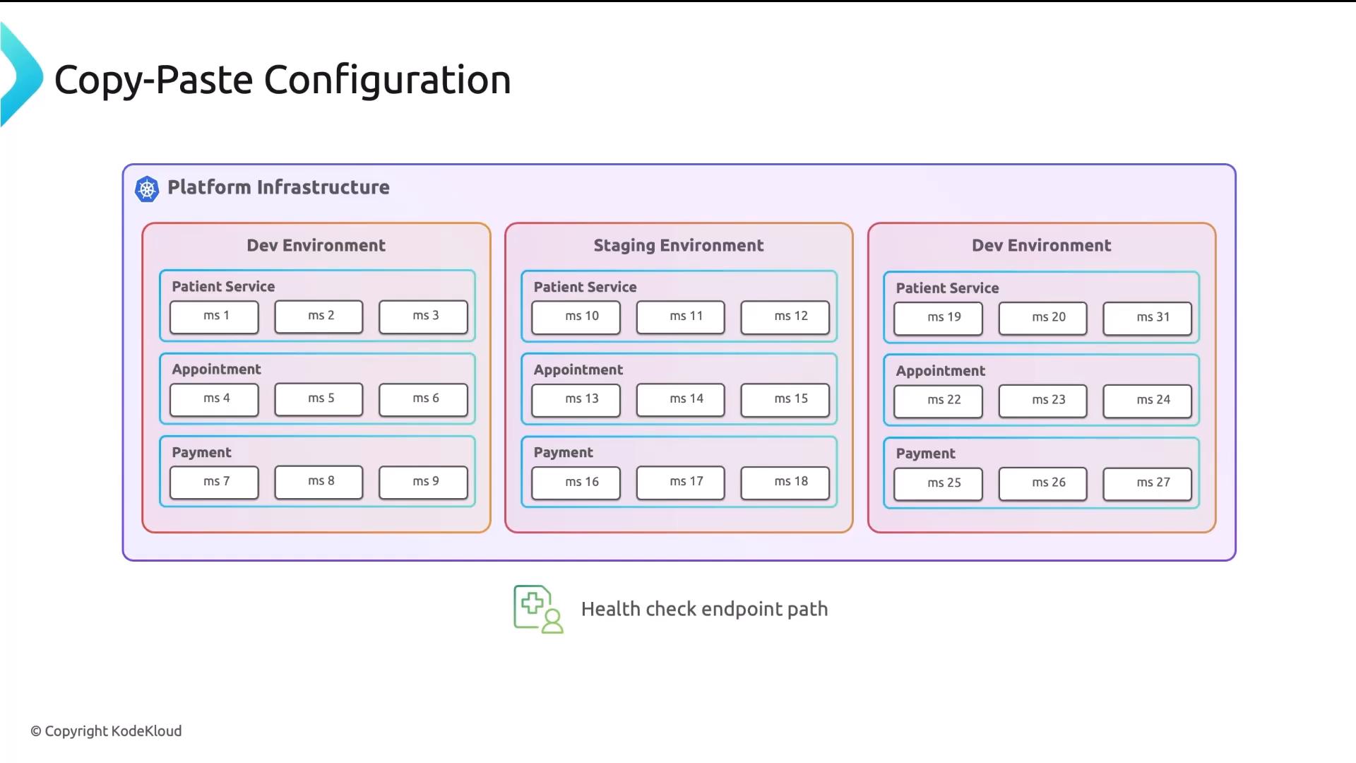 A slide-sized diagram titled "Copy-Paste Configuration" showing a platform infrastructure split into three environment columns (Dev, Staging, Dev), each containing Patient Service, Appointment, and Payment sections. Each service box contains multiple microservice instances labeled "ms" with numeric IDs, illustrating replicated deployments across environments.