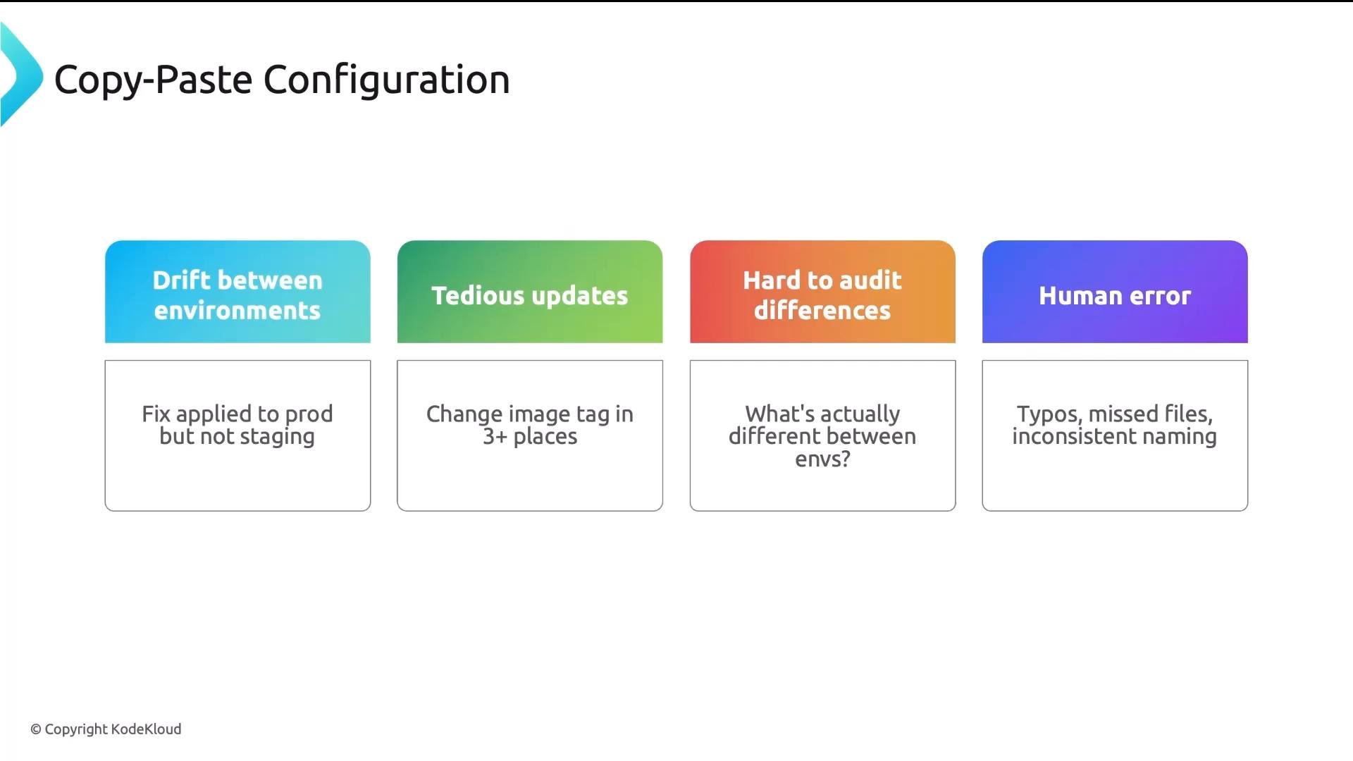 A presentation slide titled "Copy-Paste Configuration" showing four colorful boxes listing problems: Drift between environments, Tedious updates, Hard to audit differences, and Human error. Each box includes a short example (e.g., "Fix applied to prod but not staging," "Change image tag in 3+ places," "What's actually different between envs?," "Typos, missed files, inconsistent naming").