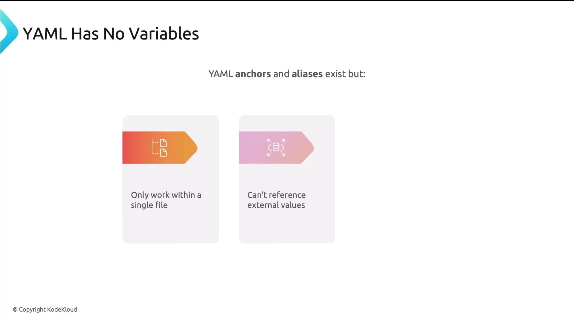 A slide titled "YAML Has No Variables" explaining that YAML anchors and aliases exist but only work within a single file and can't reference external values, shown as two illustrated cards. The slide includes a KodeKloud copyright at the bottom.