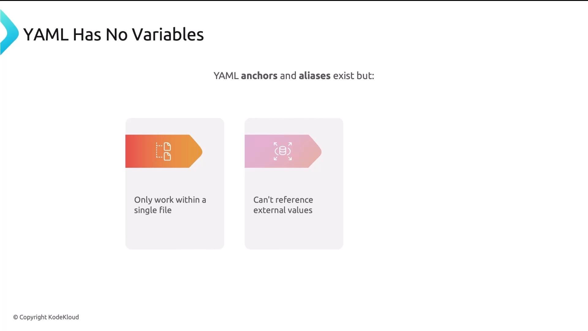 A slide titled "YAML Has No Variables" explaining that YAML anchors and aliases exist but only work within a single file and can't reference external values, shown as two illustrated cards. The slide includes a KodeKloud copyright at the bottom.