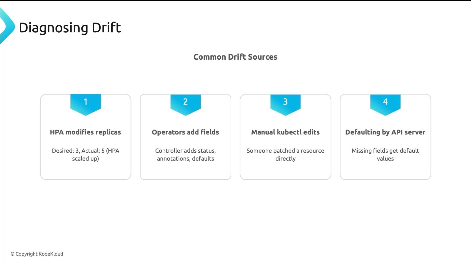 A presentation slide titled "Diagnosing Drift" showing "Common Drift Sources" in four numbered boxes. The boxes list: 1) HPA modifies replicas, 2) Operators add fields, 3) Manual kubectl edits, and 4) Defaulting by API server.