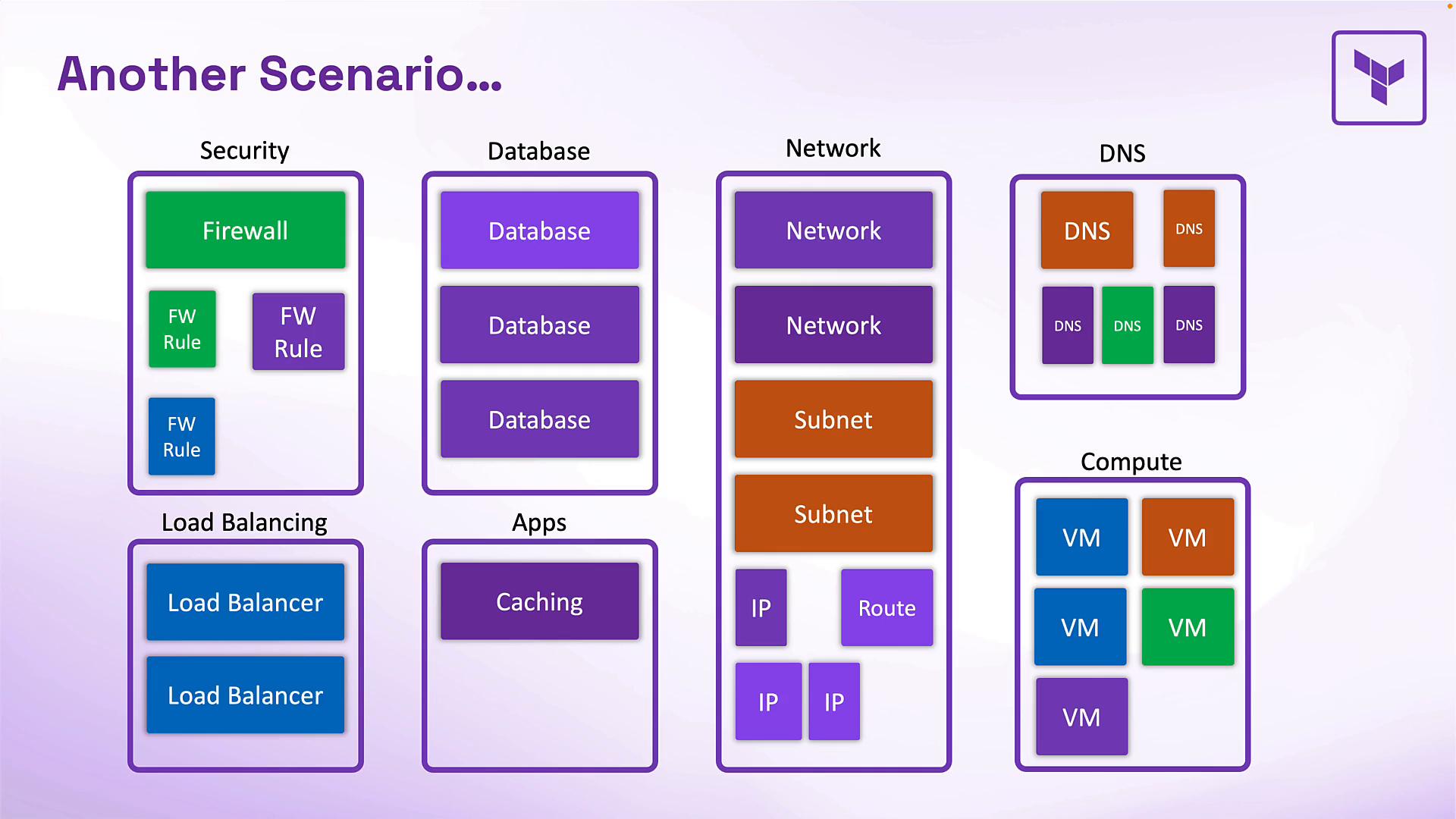 A colorful diagram titled "Another Scenario..." showing grouped boxes for cloud infrastructure components — Security, Database, Network, DNS, Load Balancing, Apps, and Compute — with colored blocks labeled Firewall, FW Rule, Database, Subnet, DNS, VM, etc. It appears to be an architecture/deployment blueprint (Terraform logo in the top right).