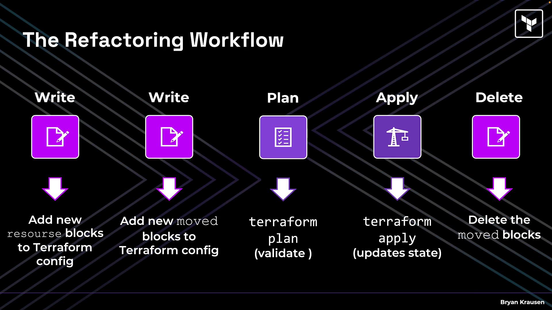 A slide showing "The Refactoring Workflow" as a step-by-step diagram for moving Terraform configuration: Write → Write → Plan → Apply → Delete, with icons and brief notes about adding resource/moved blocks, running terraform plan and apply, then deleting the moved blocks.