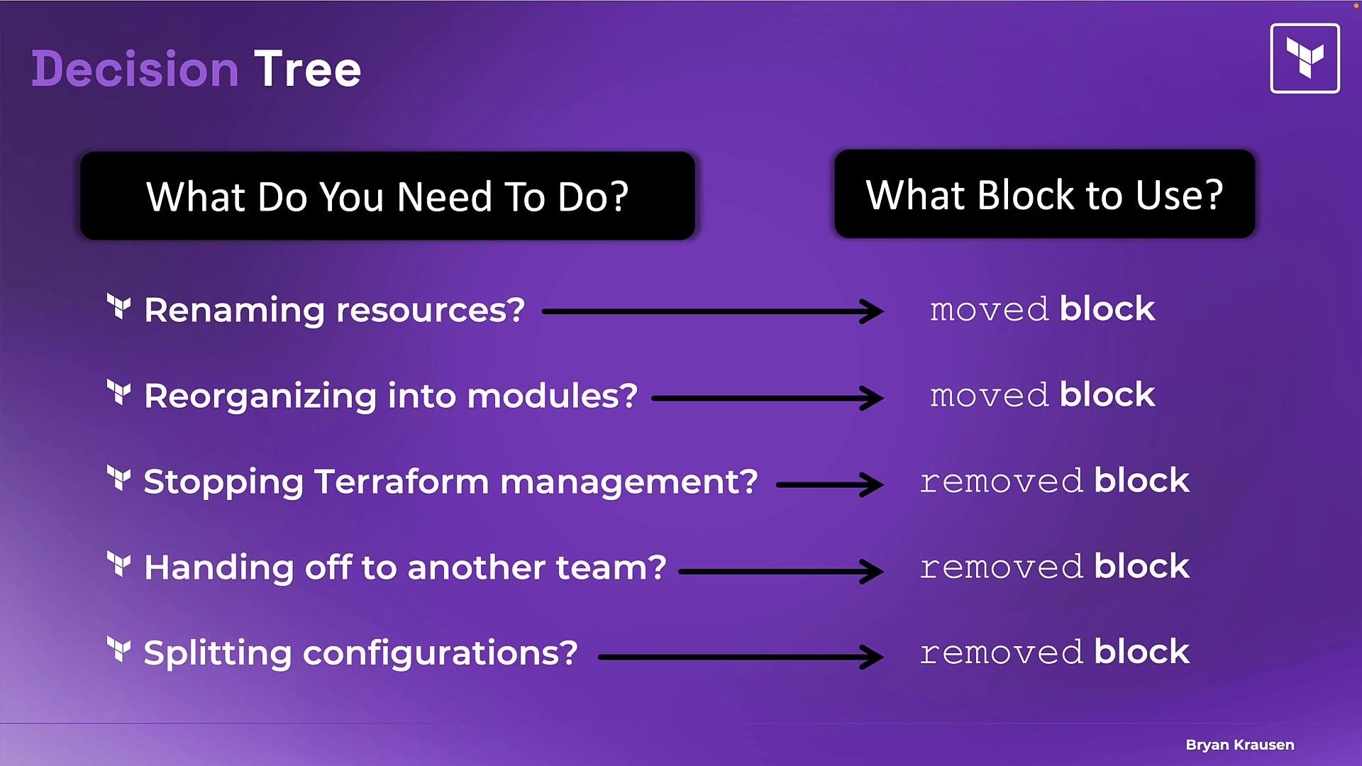 A purple "Decision Tree" infographic that helps choose Terraform blocks, mapping common tasks to outcomes. It shows actions like renaming resources or reorganizing into modules → "moved block," and stopping management, handing off, or splitting configurations → "removed block."