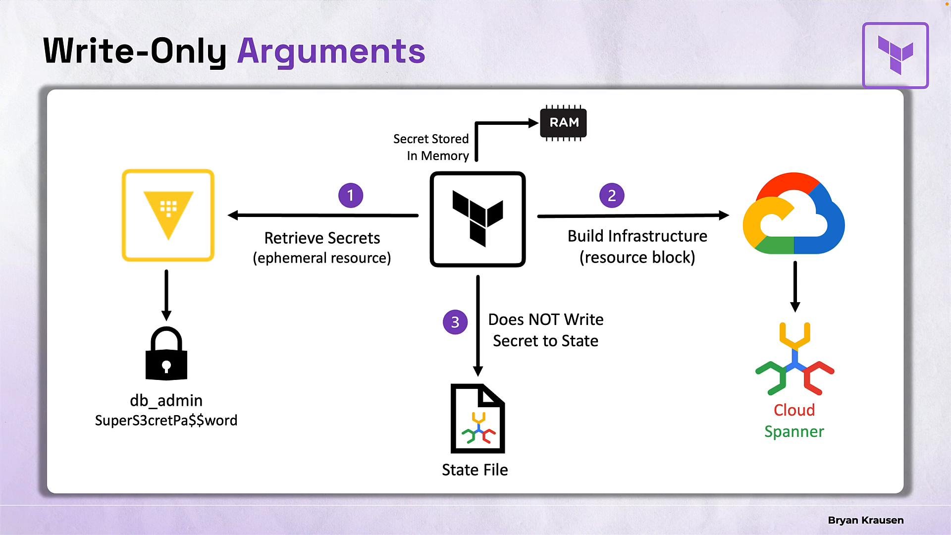 A diagram titled "Write-Only Arguments" showing Terraform retrieving secrets from a secrets manager into RAM and using them to build Google Cloud resources (Cloud Spanner) without writing the secrets to the state file. It highlights three steps: retrieve secrets (ephemeral), build infrastructure (resource block), and do not store secrets in state.