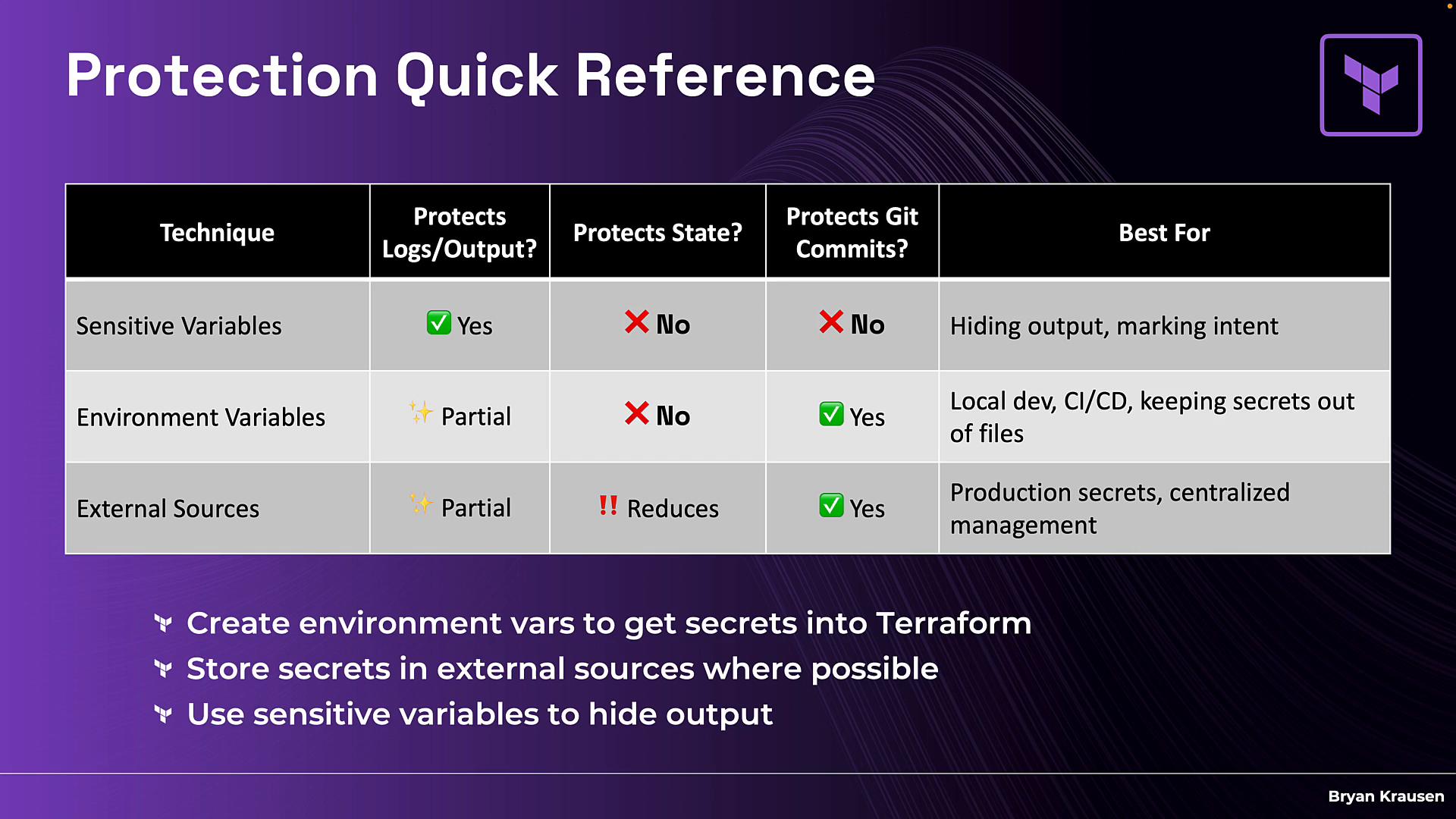 A presentation slide titled "Protection Quick Reference" showing a table that compares Sensitive Variables, Environment Variables, and External Sources on whether they protect logs/output, state, and git commits, with a "Best For" column. Below the table are bullet recommendations to create environment vars, store secrets externally, and use sensitive variables to hide output.