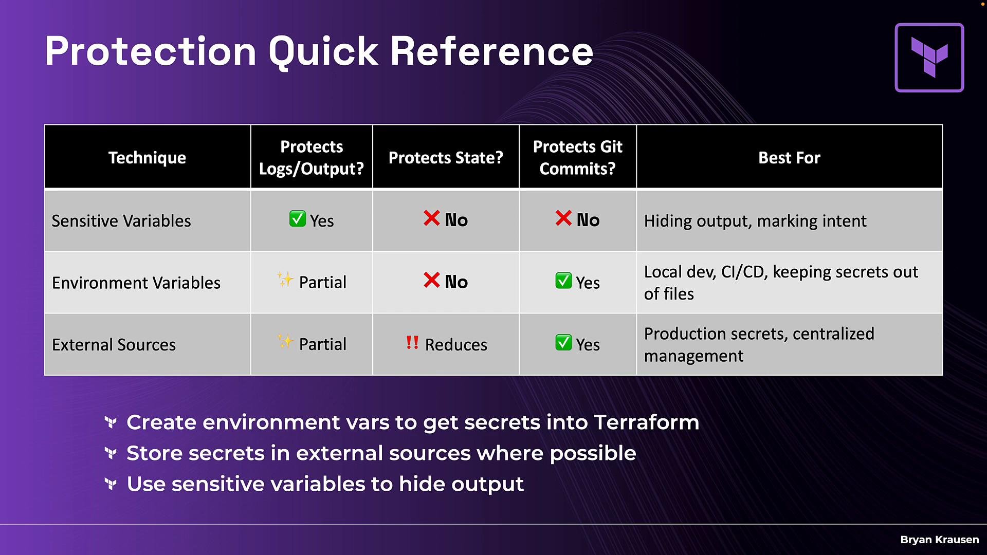 A presentation slide titled "Protection Quick Reference" showing a table that compares Sensitive Variables, Environment Variables, and External Sources on whether they protect logs/output, state, and git commits, with a "Best For" column. Below the table are bullet recommendations to create environment vars, store secrets externally, and use sensitive variables to hide output.