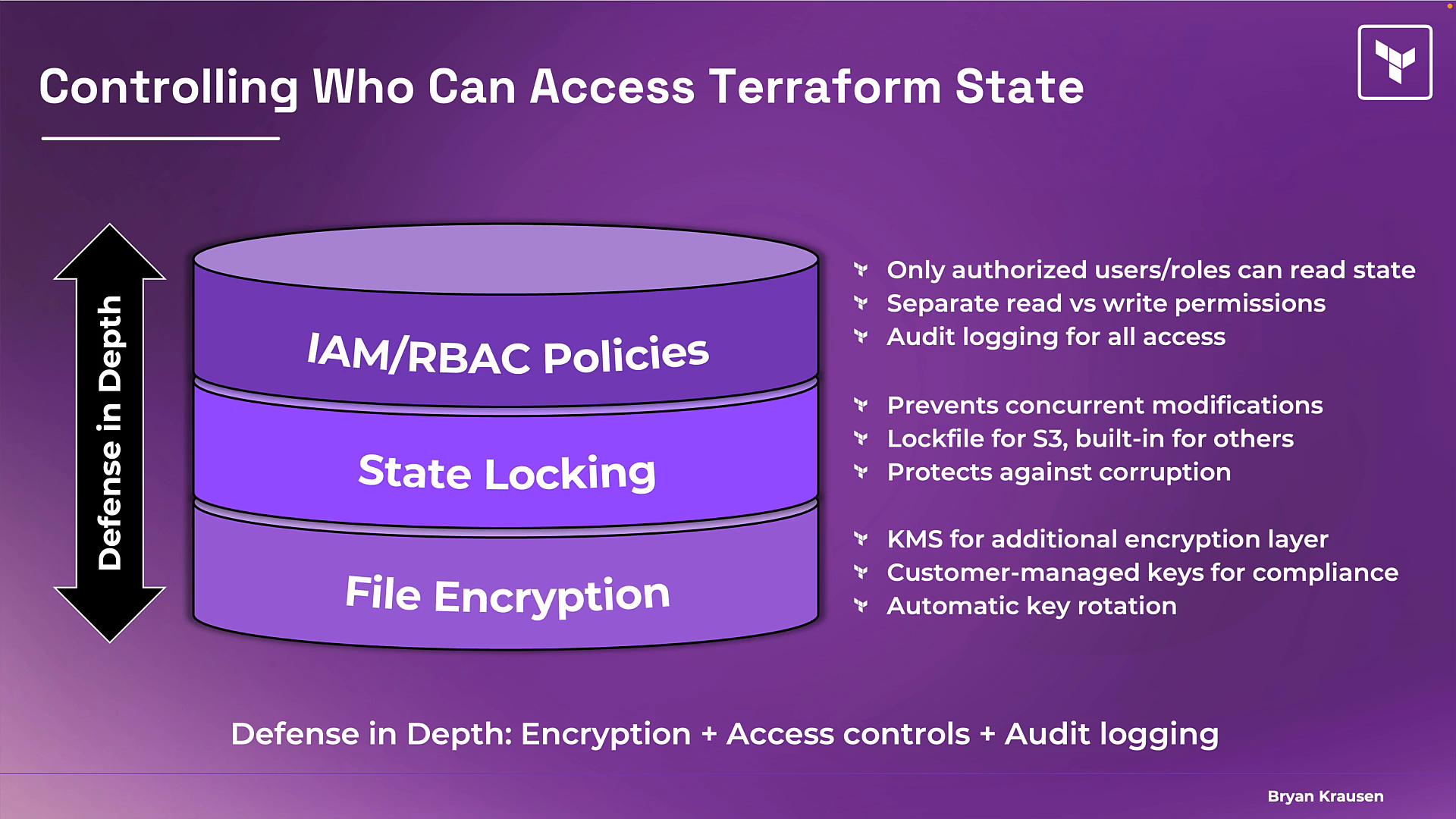 A purple presentation slide titled "Controlling Who Can Access Terraform State" showing a defense-in-depth diagram with three stacked layers: IAM/RBAC Policies, State Locking, and File Encryption. A bulleted list on the right summarizes best practices like restricting read/write access, audit logging, lockfiles, and using KMS/customer-managed keys.